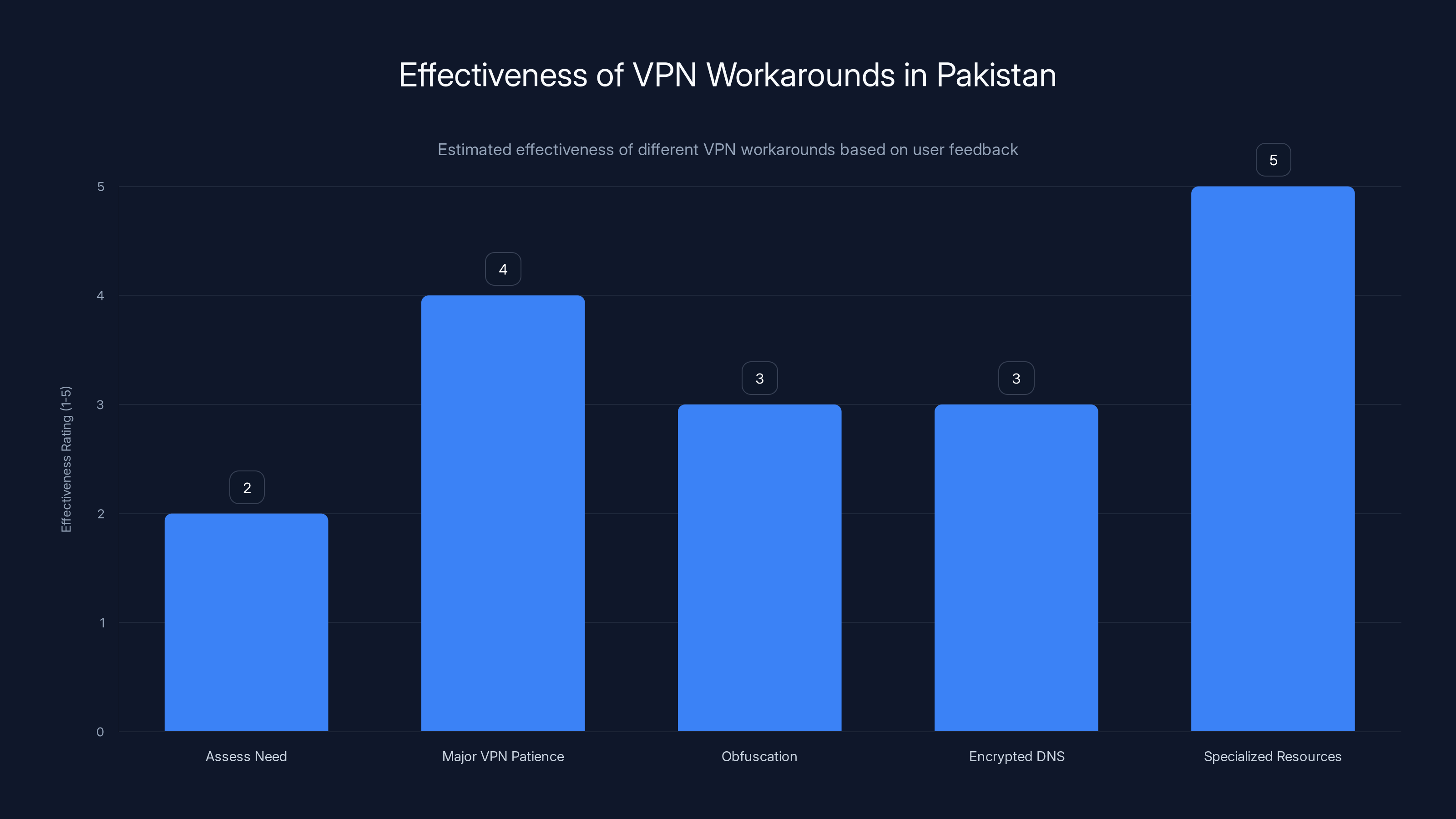 Effectiveness of VPN Workarounds in Pakistan
