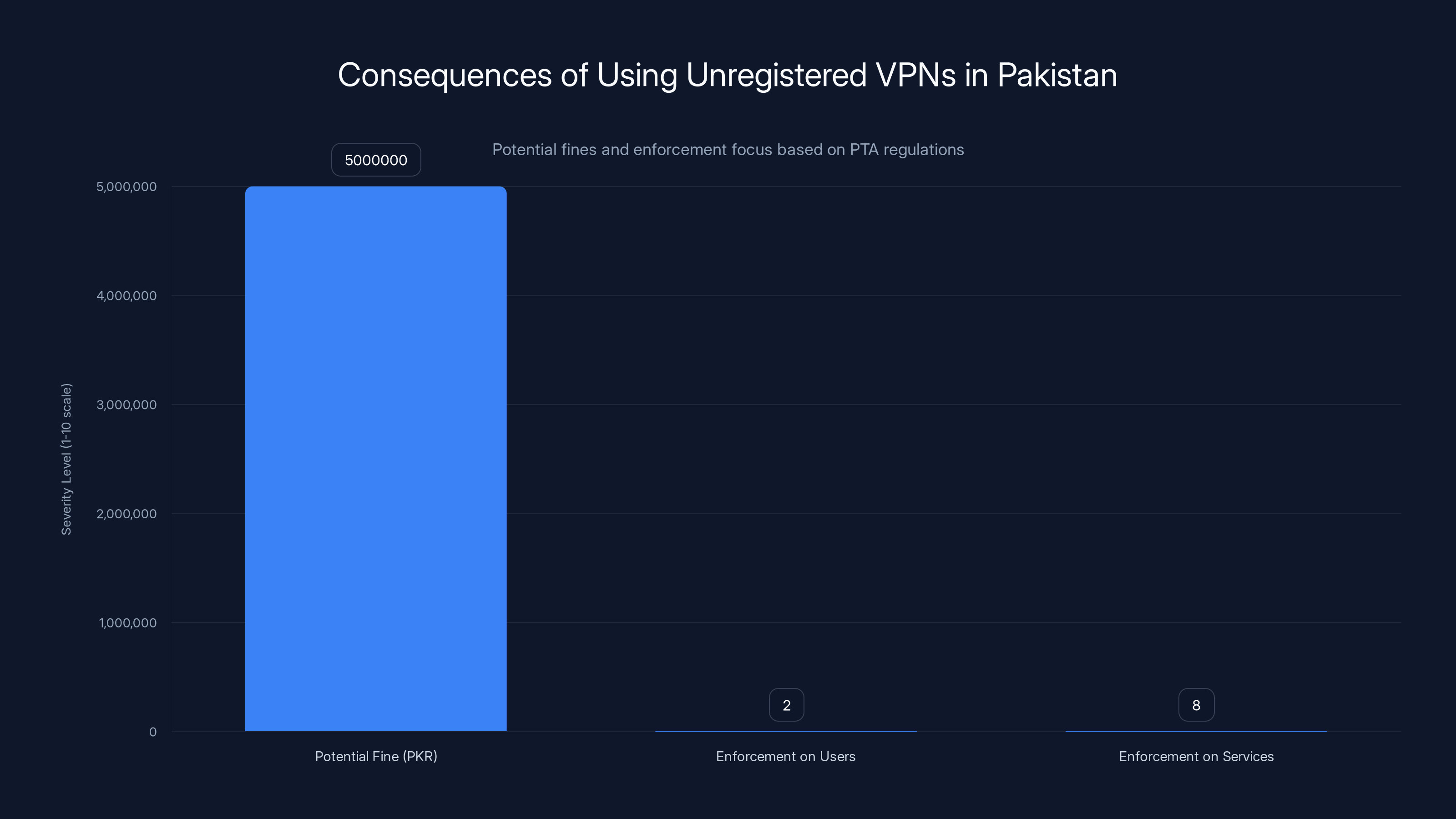 Consequences of Using Unregistered VPNs in Pakistan