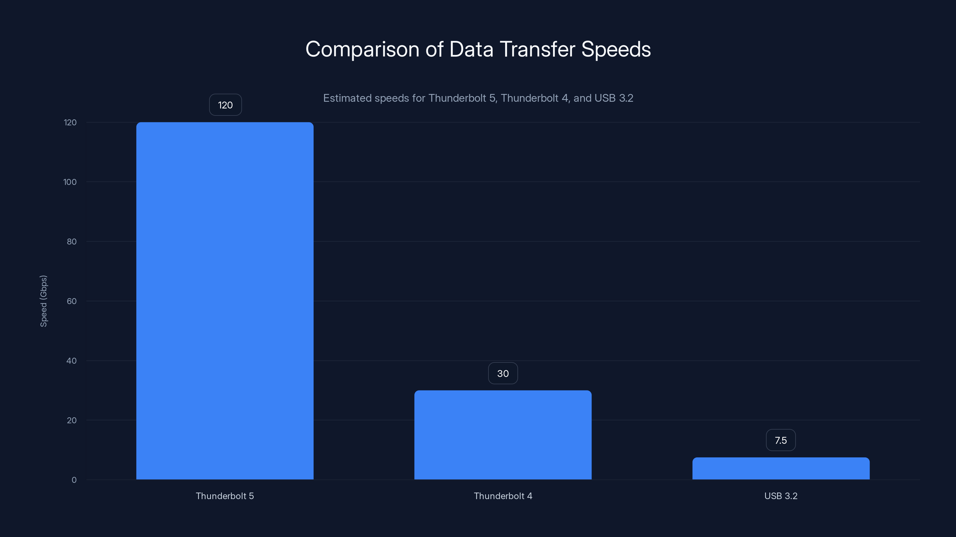 Comparison of Data Transfer Speeds