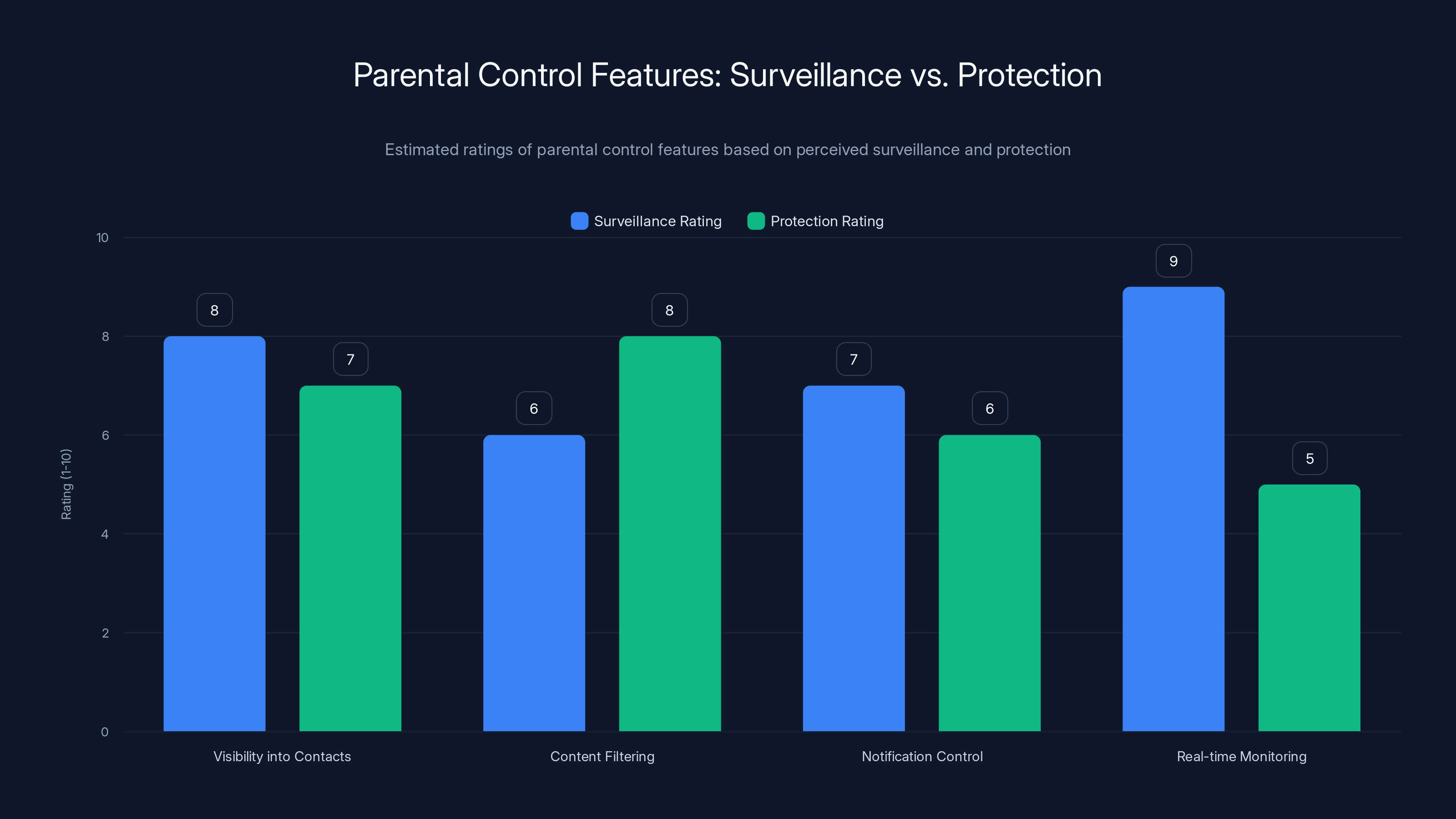 Parental Control Features: Surveillance vs. Protection