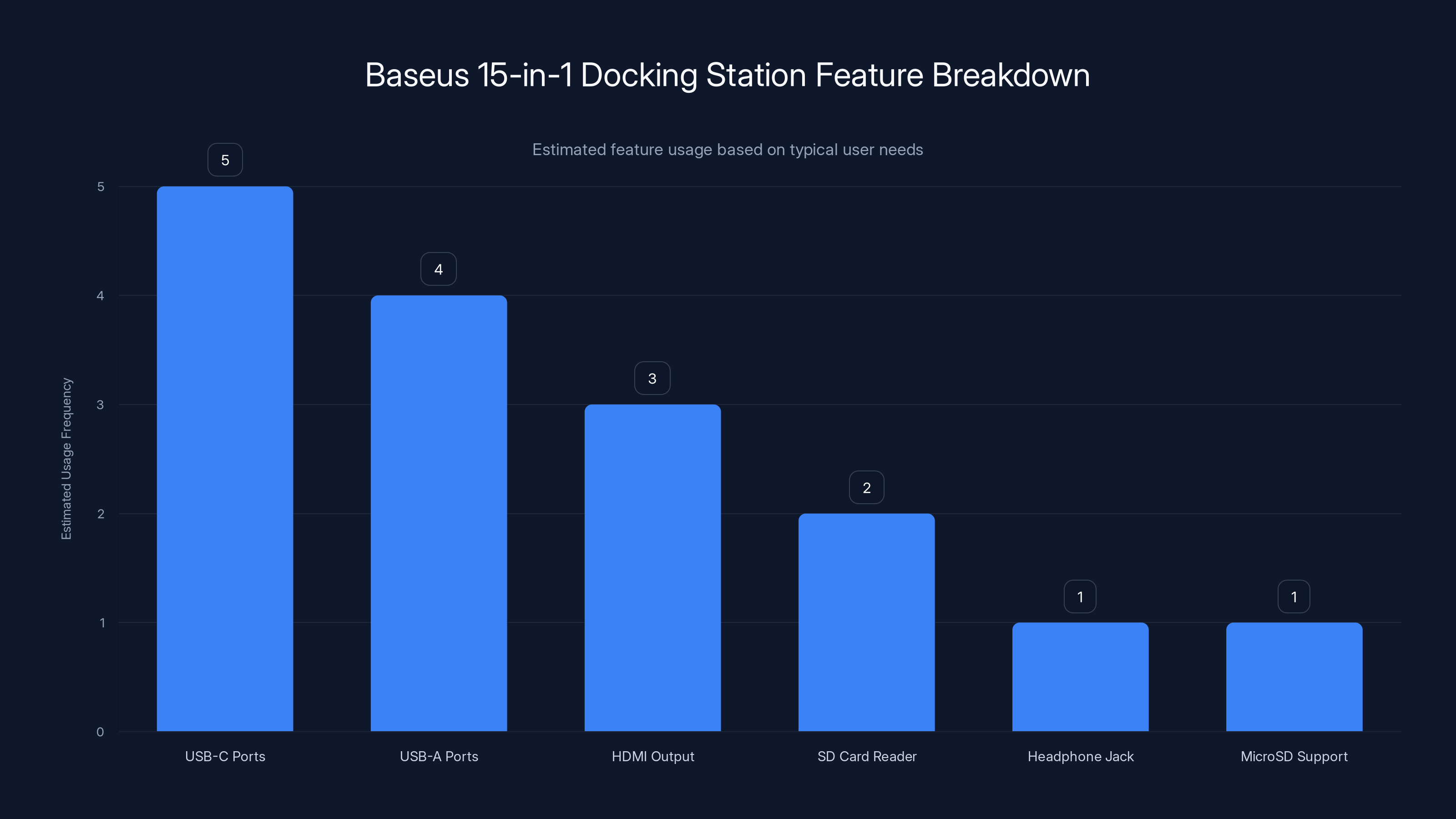 Baseus 15-in-1 Docking Station Feature Breakdown