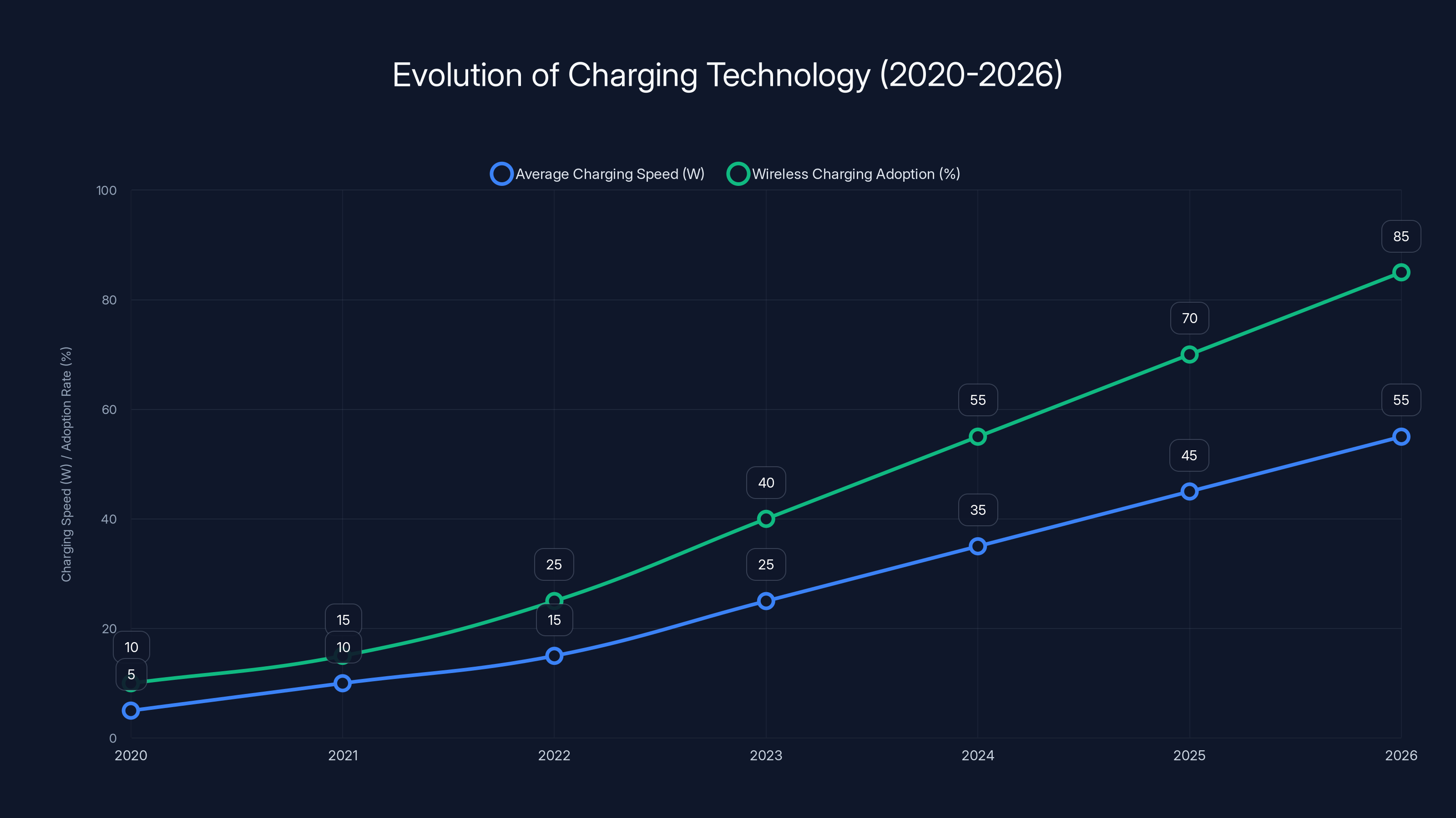 Evolution of Charging Technology (2020-2026)