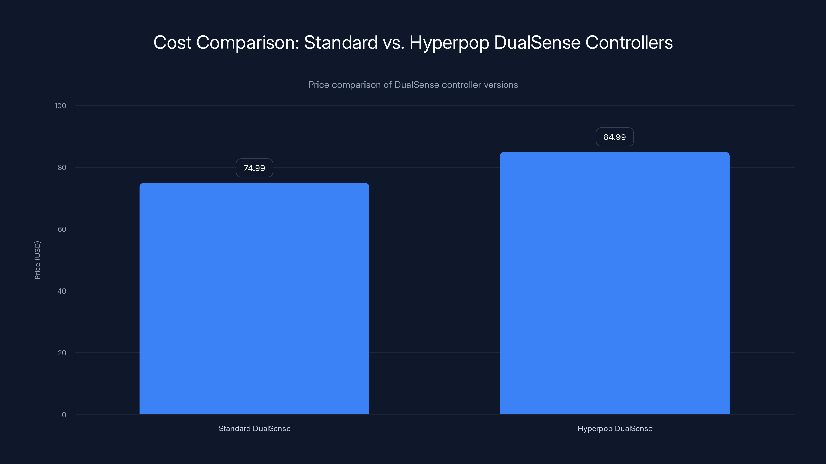 Cost Comparison: Standard vs. Hyperpop DualSense Controllers
