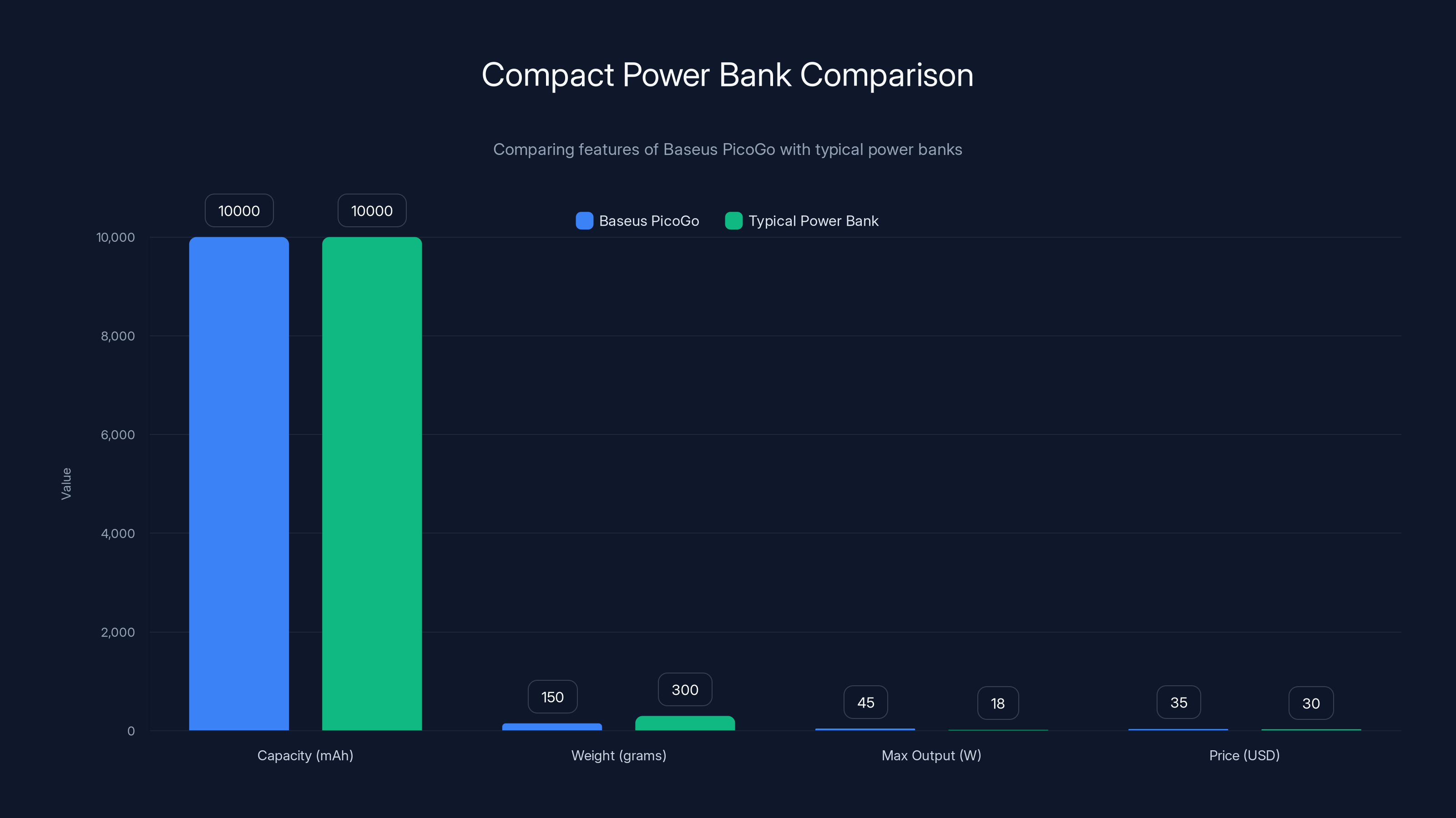 Compact Power Bank Comparison