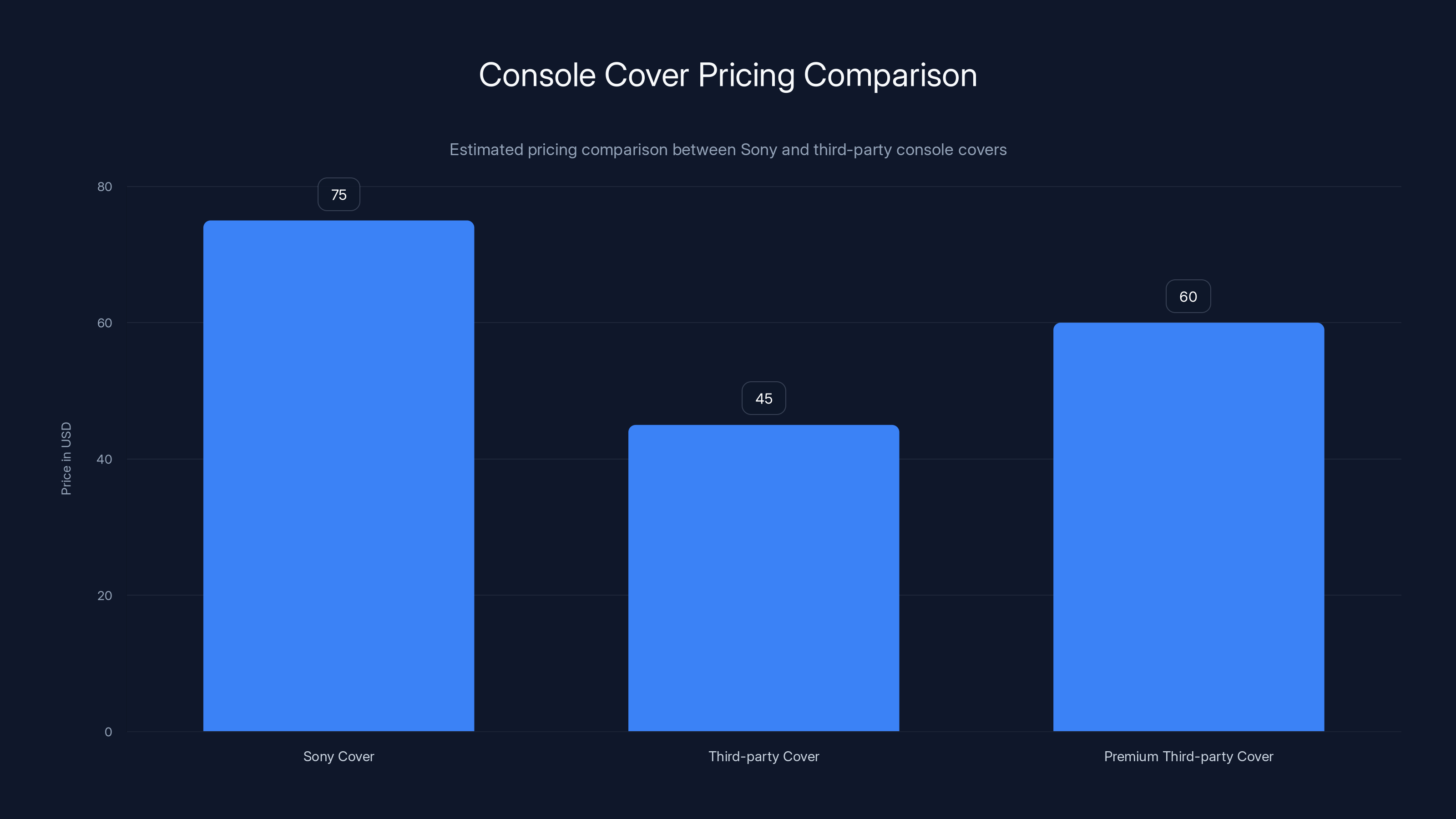 Console Cover Pricing Comparison