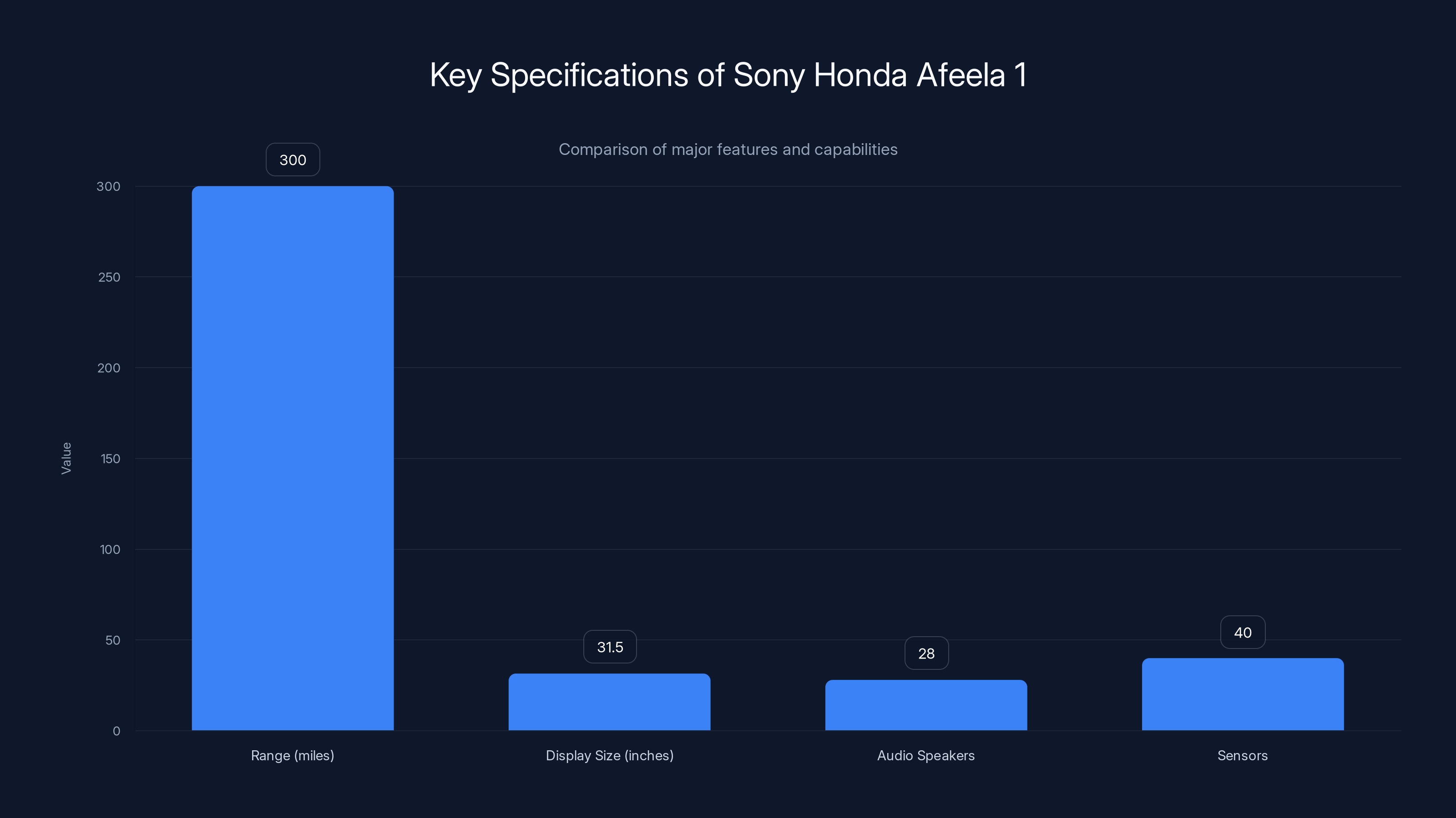 Key Specifications of Sony Honda Afeela 1