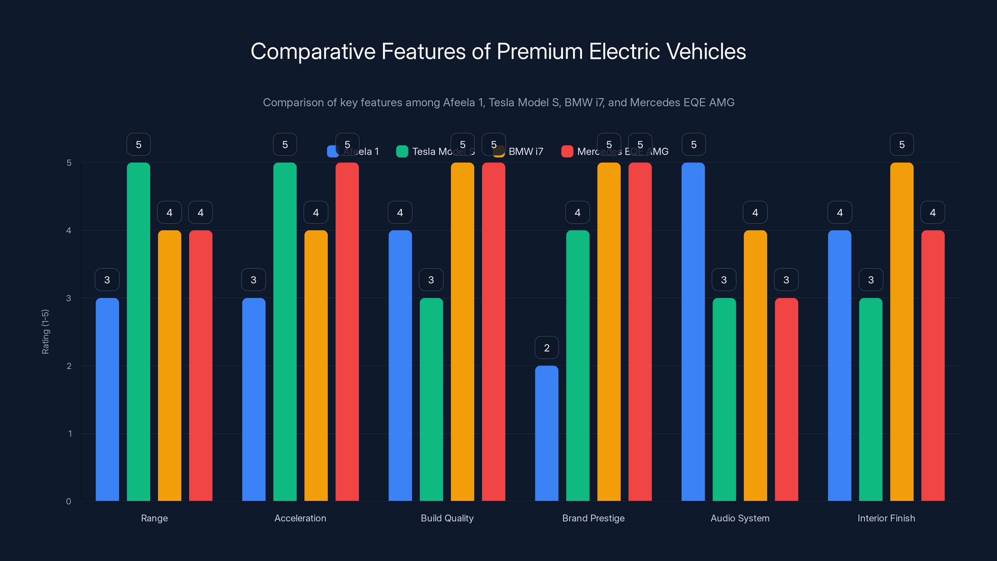 Comparative Features of Premium Electric Vehicles