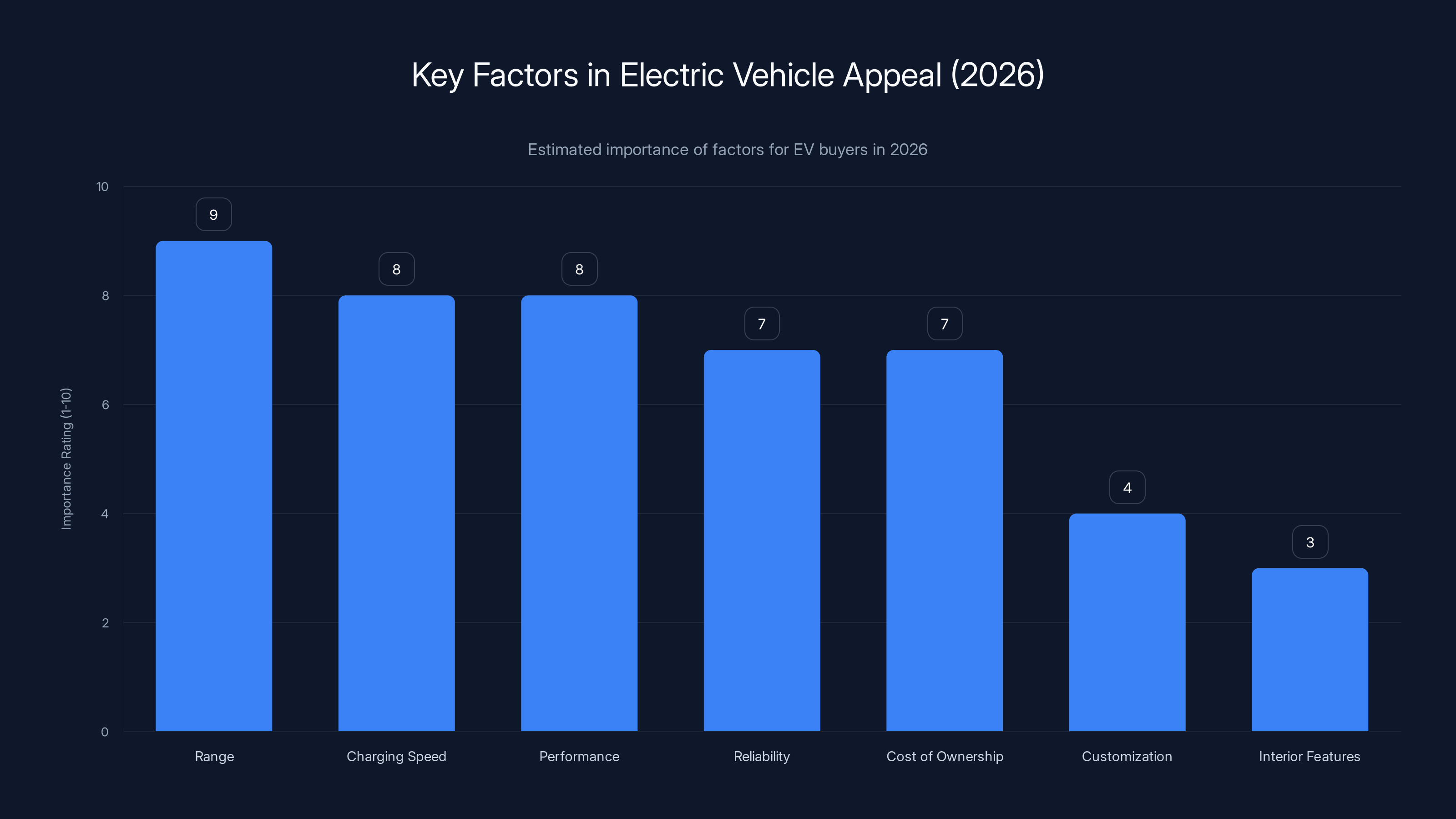 Key Factors in Electric Vehicle Appeal (2026)