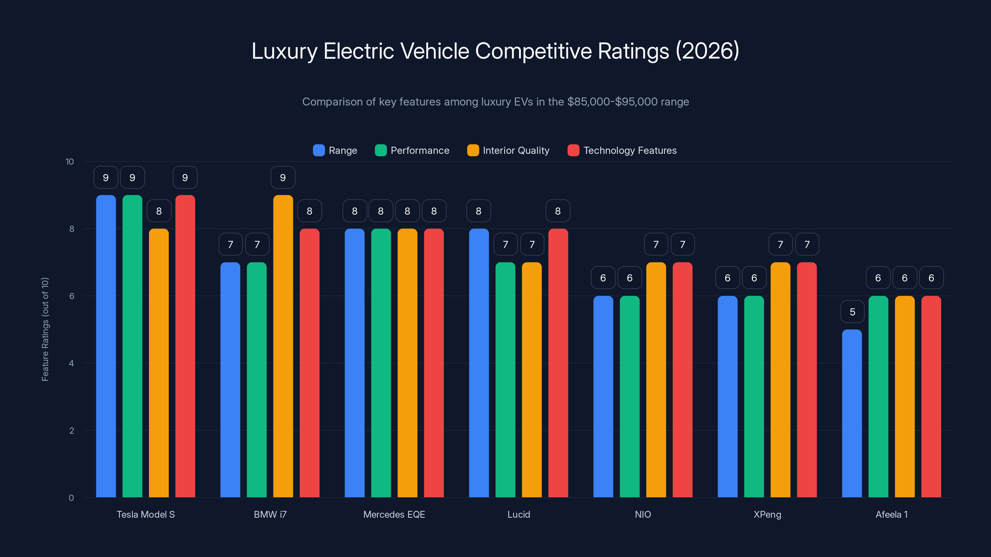 Luxury Electric Vehicle Competitive Ratings (2026)