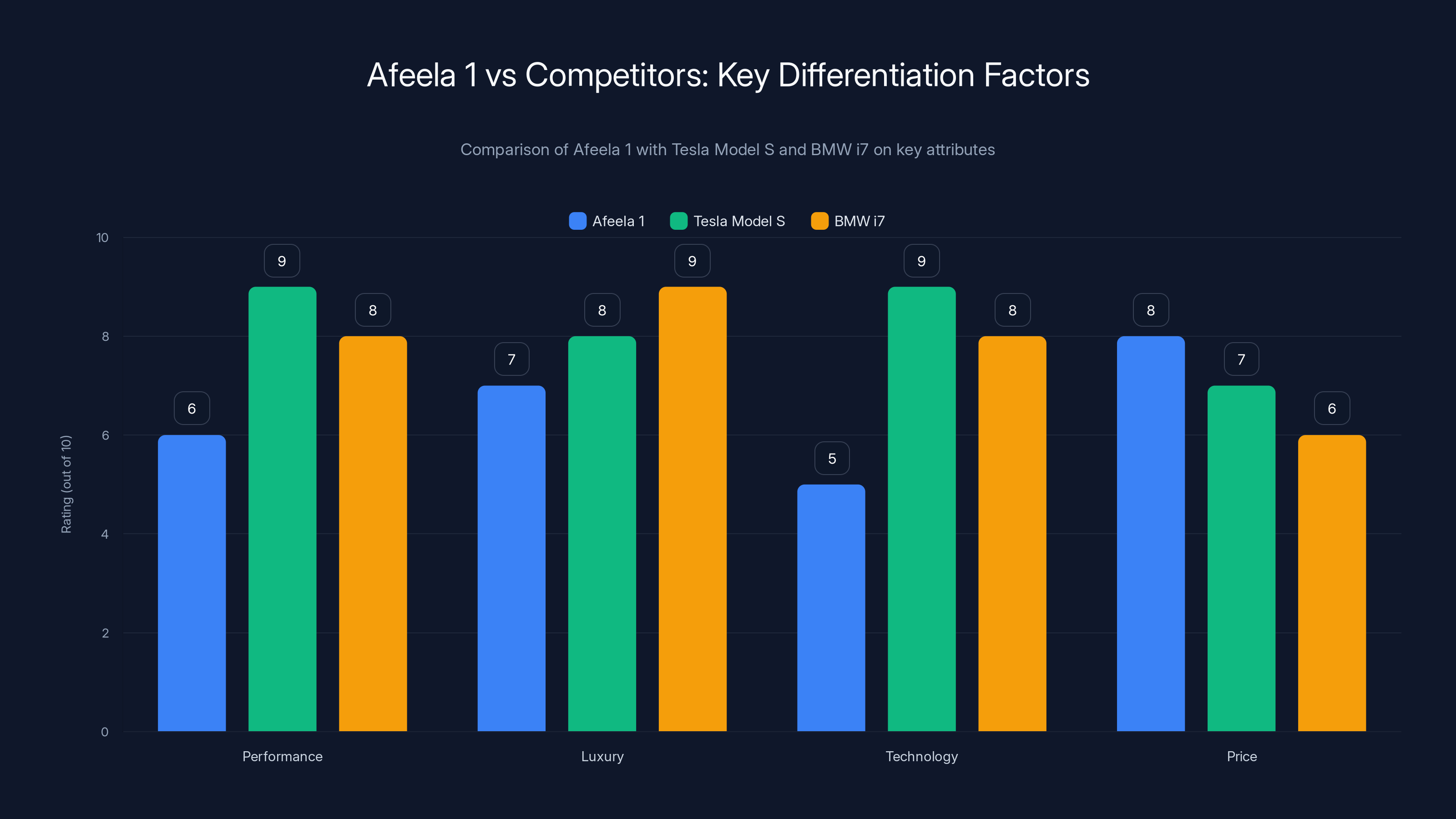 Afeela 1 vs Competitors: Key Differentiation Factors