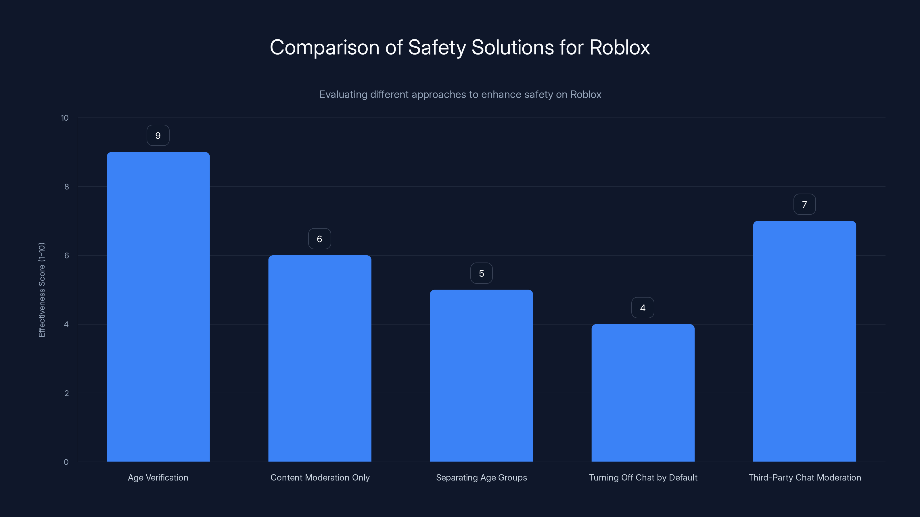 Comparison of Safety Solutions for Roblox