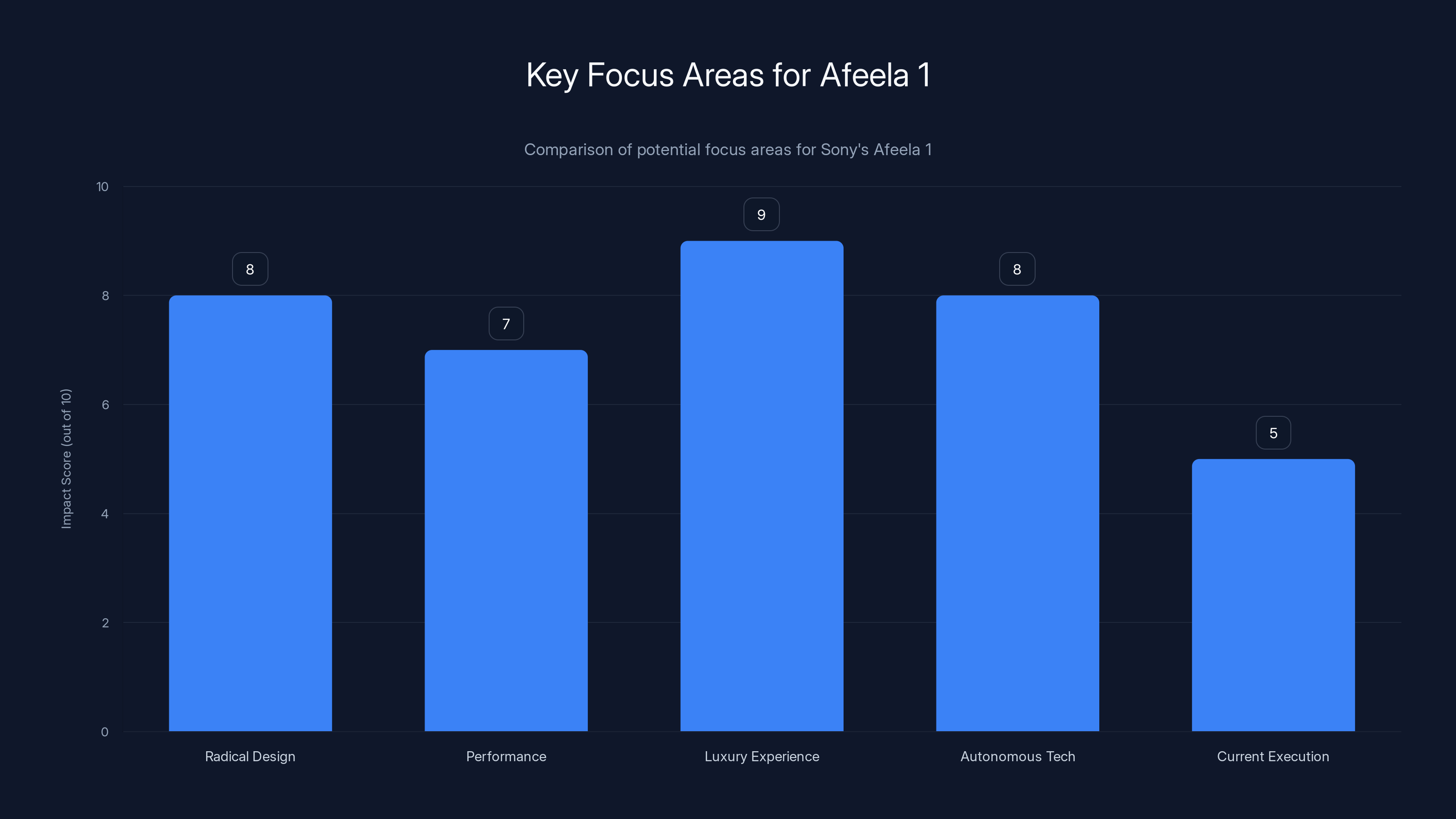 Key Focus Areas for Afeela 1