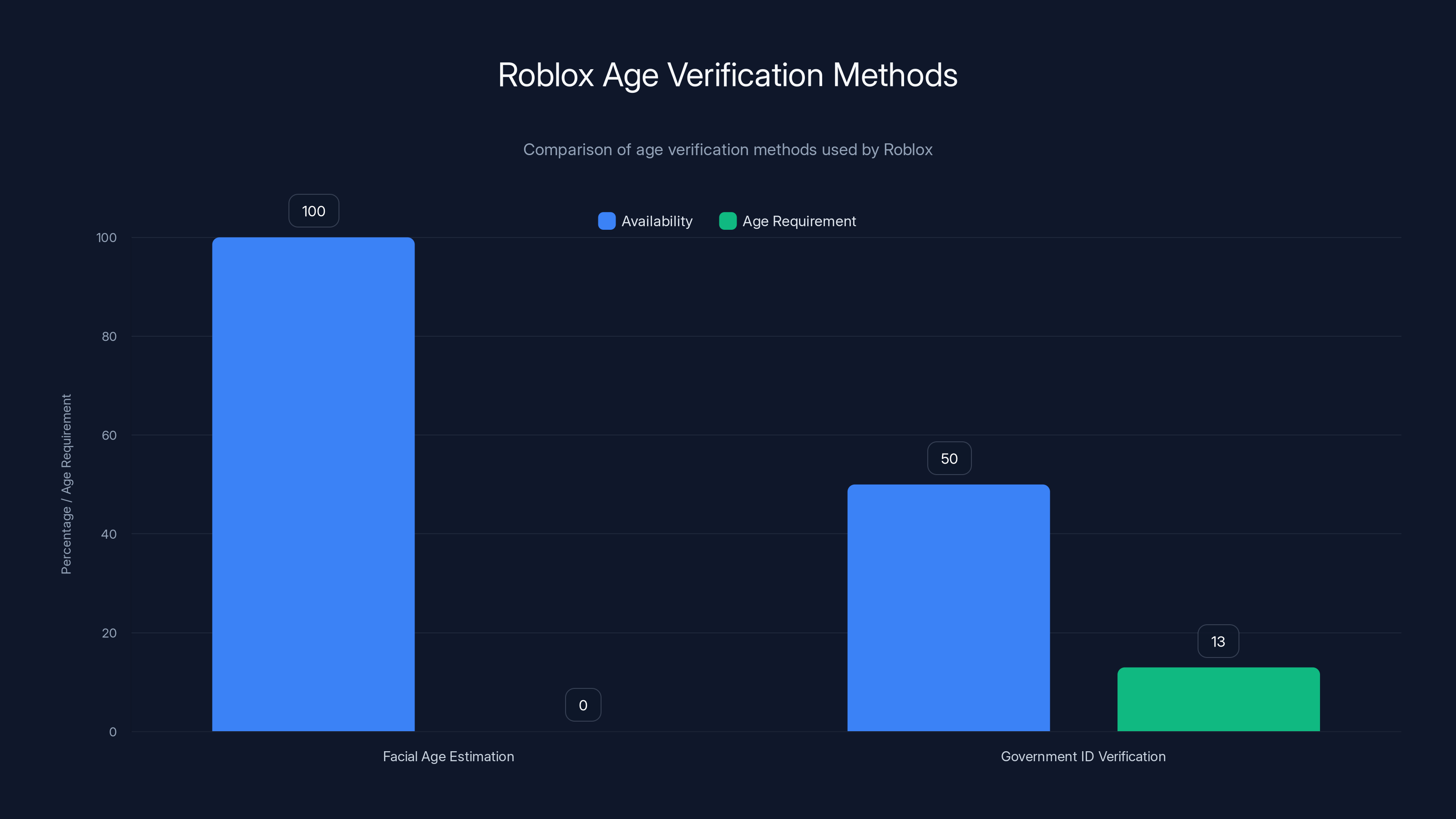 Roblox Age Verification Methods