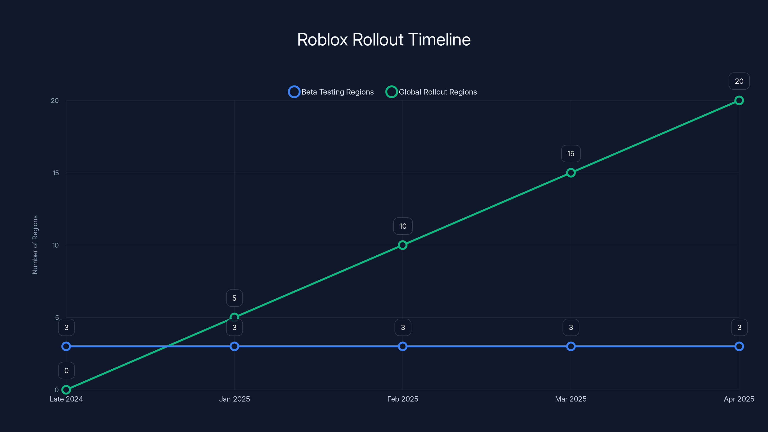 Roblox Rollout Timeline