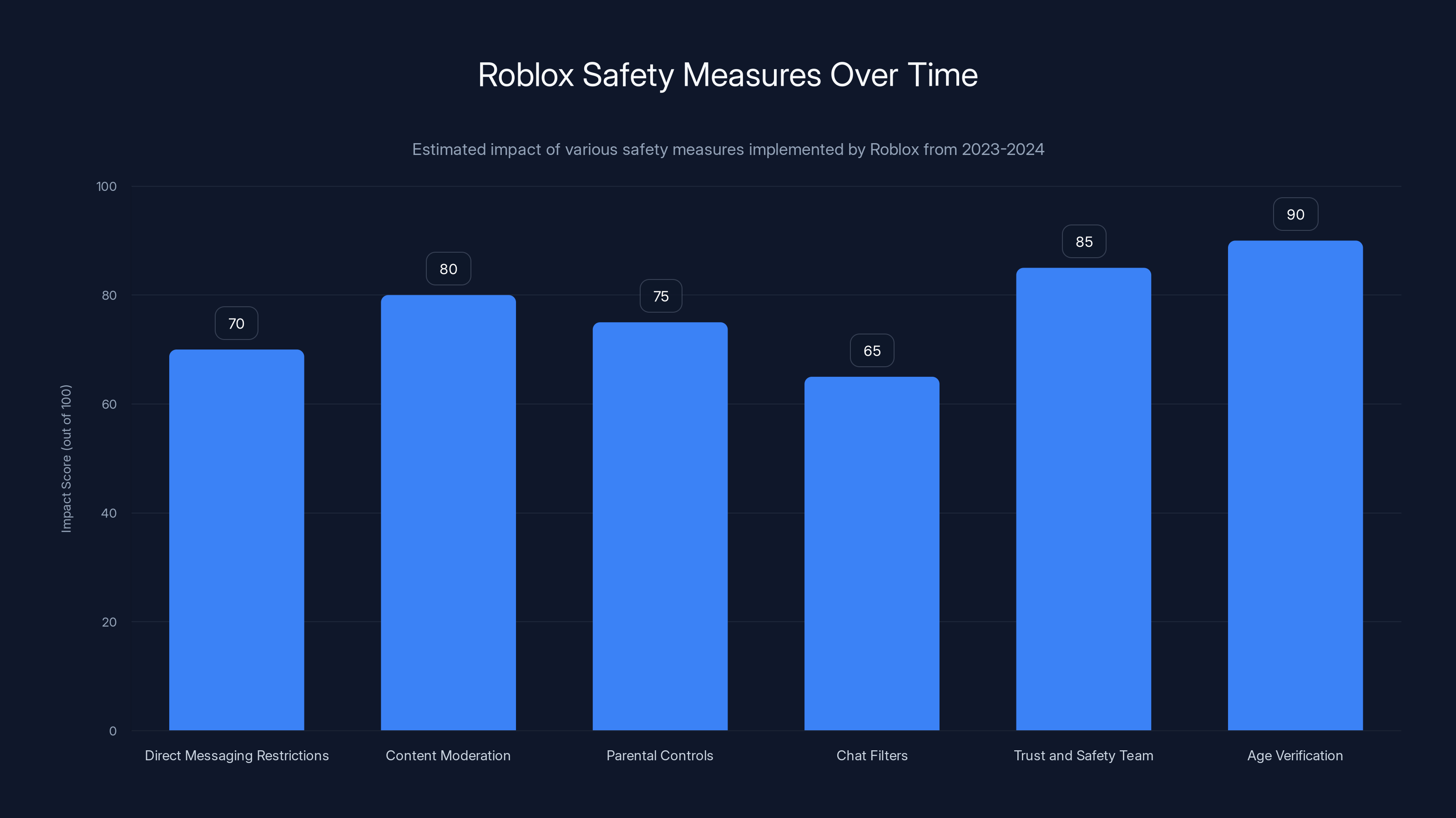 Roblox Safety Measures Over Time
