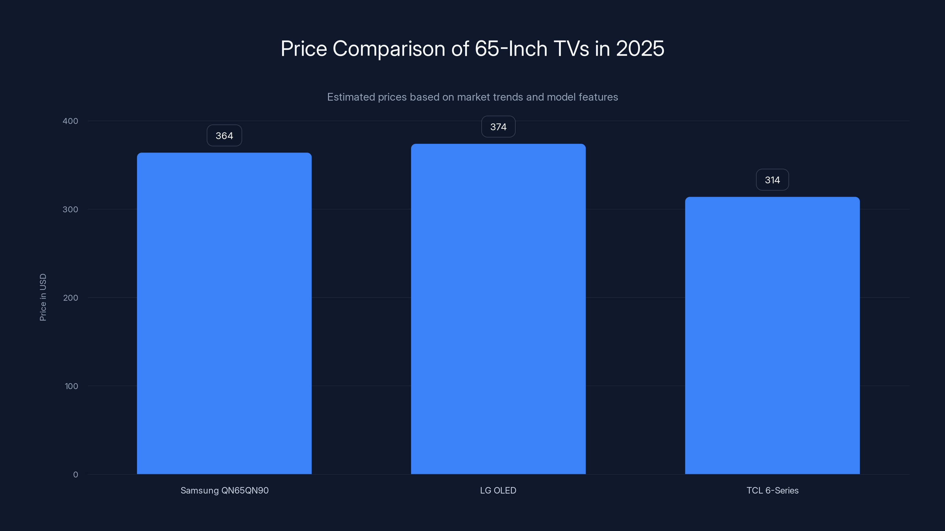 Price Comparison of 65-Inch TVs in 2025