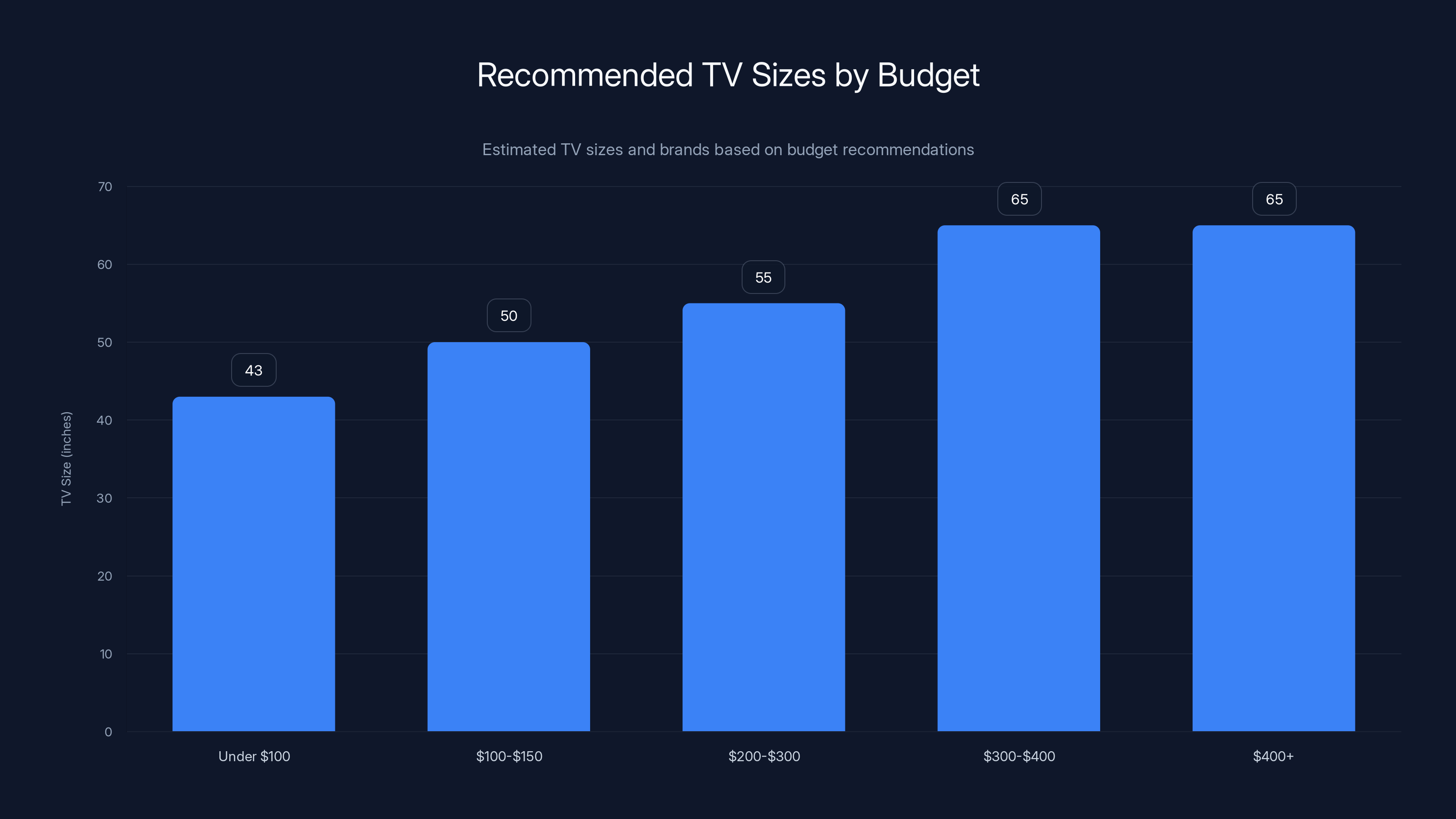 Recommended TV Sizes by Budget
