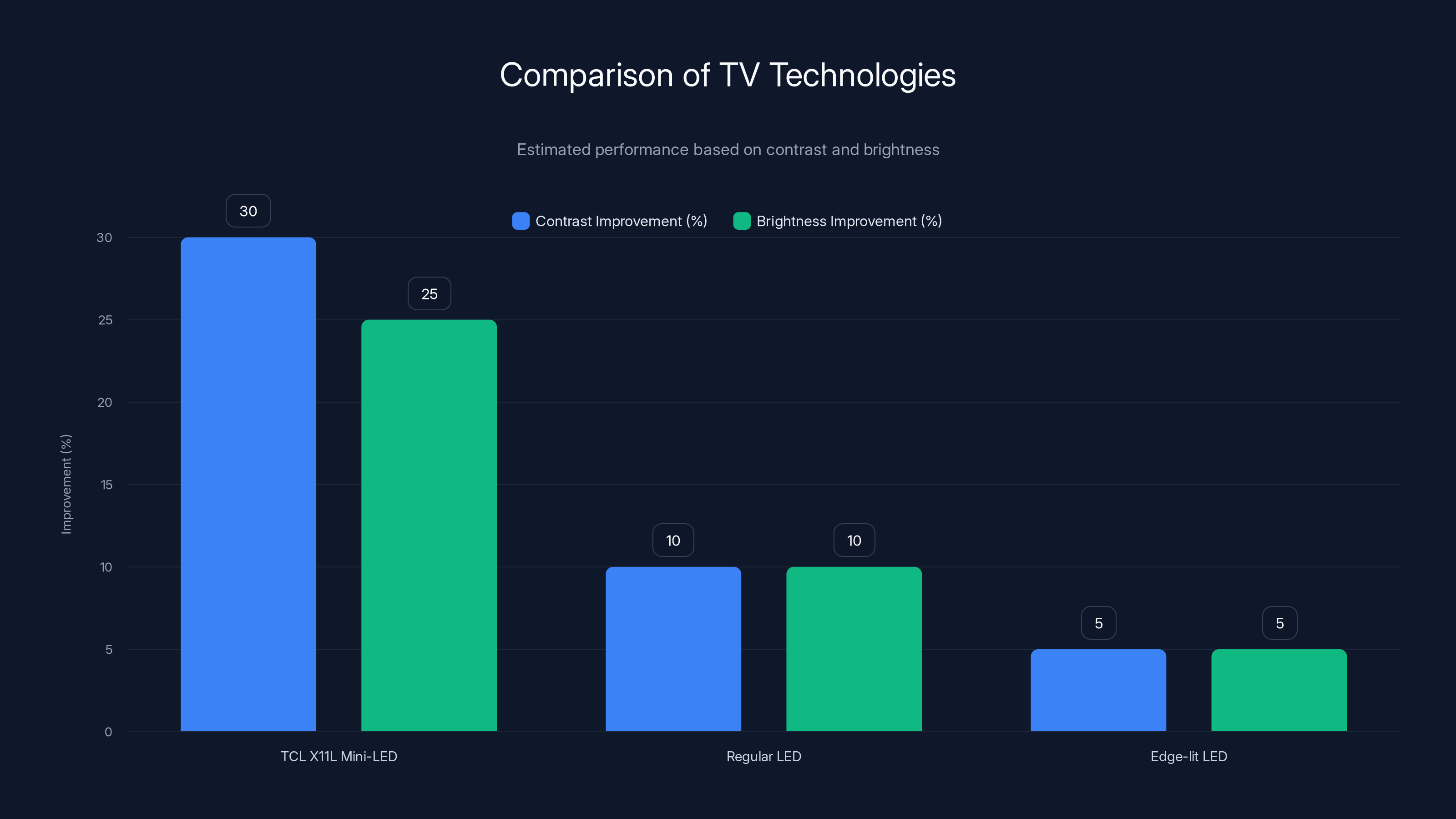 Comparison of TV Technologies