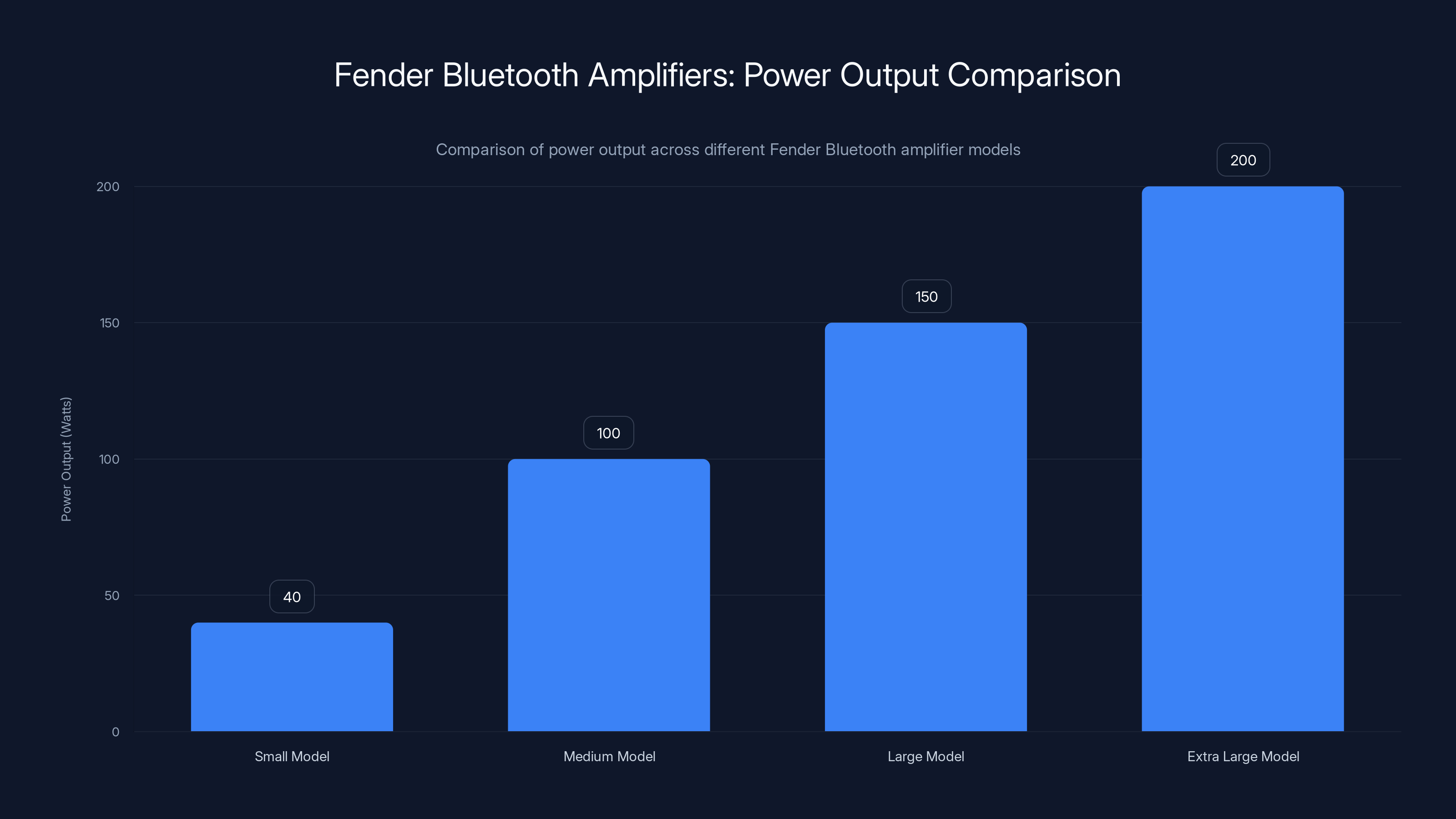 Fender Bluetooth Amplifiers: Power Output Comparison