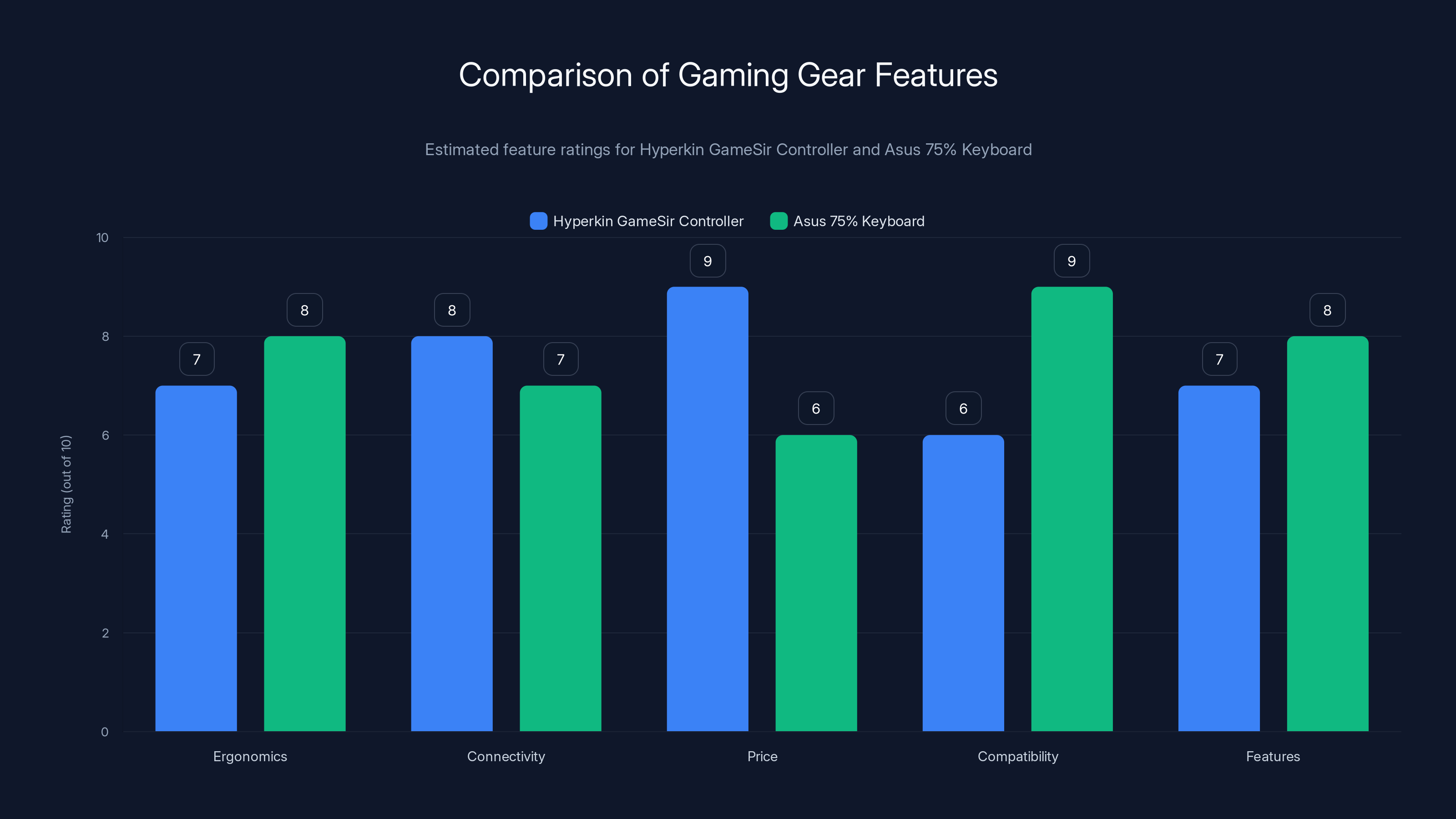Comparison of Gaming Gear Features