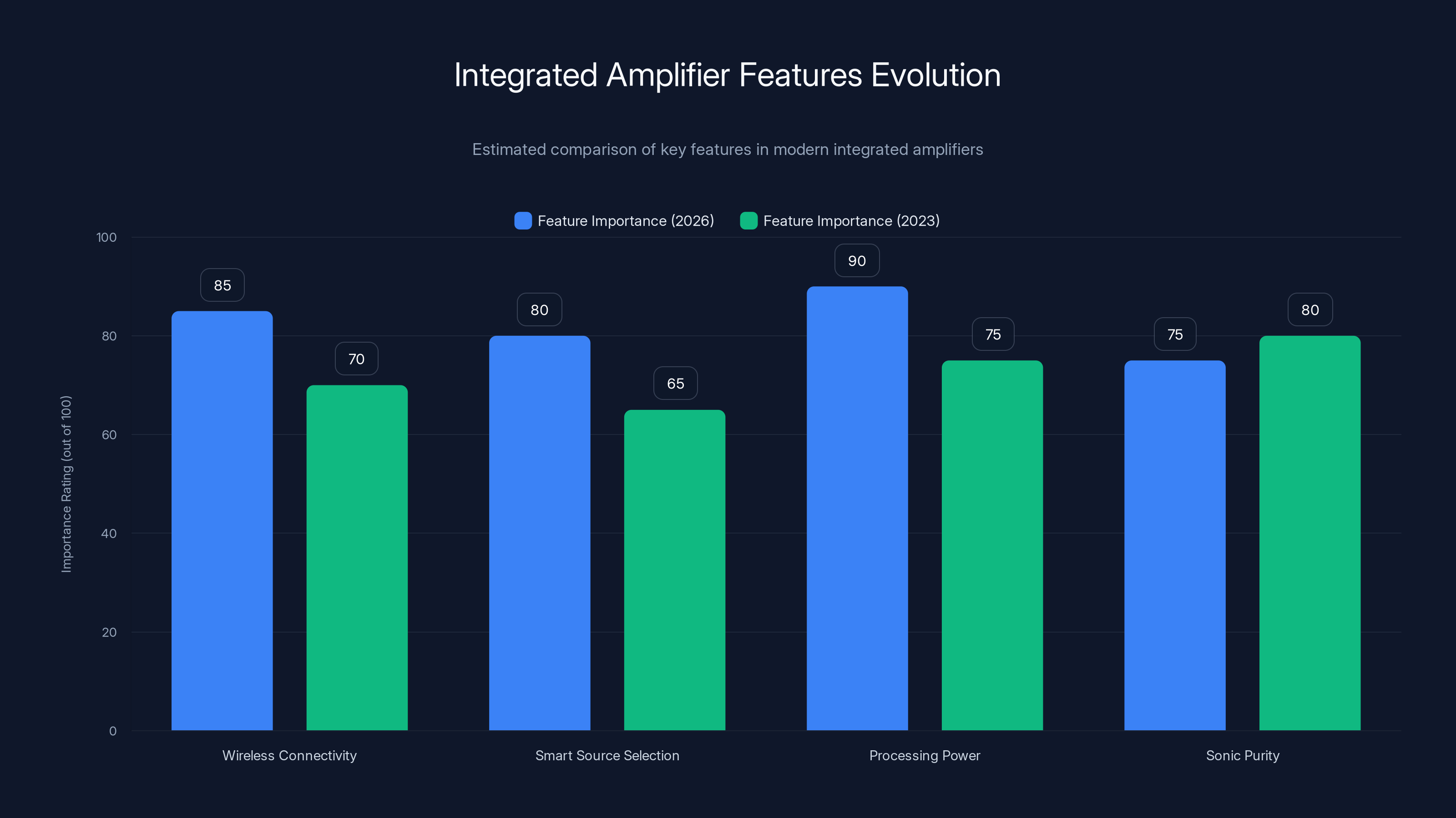 Integrated Amplifier Features Evolution