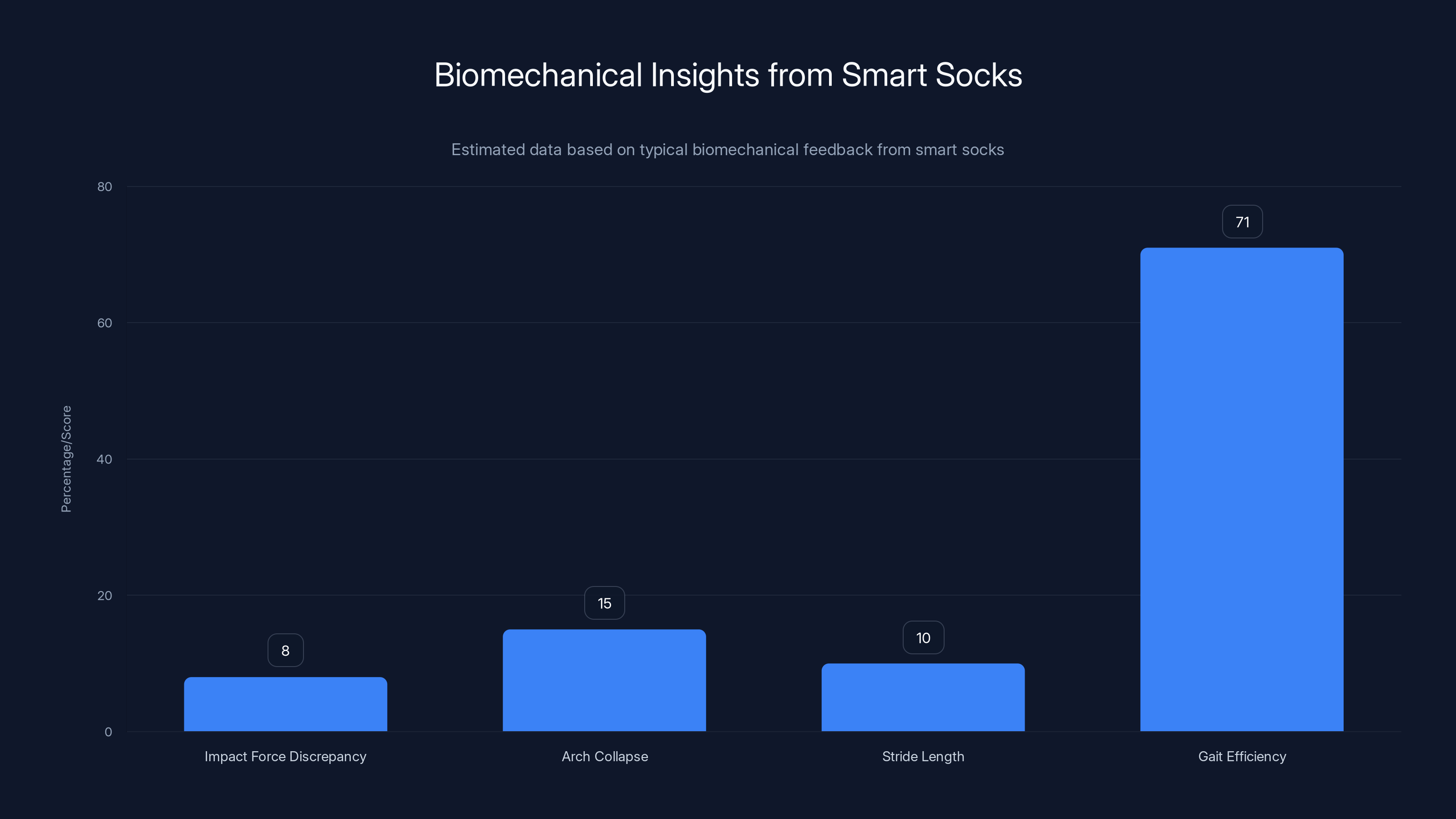 Biomechanical Insights from Smart Socks