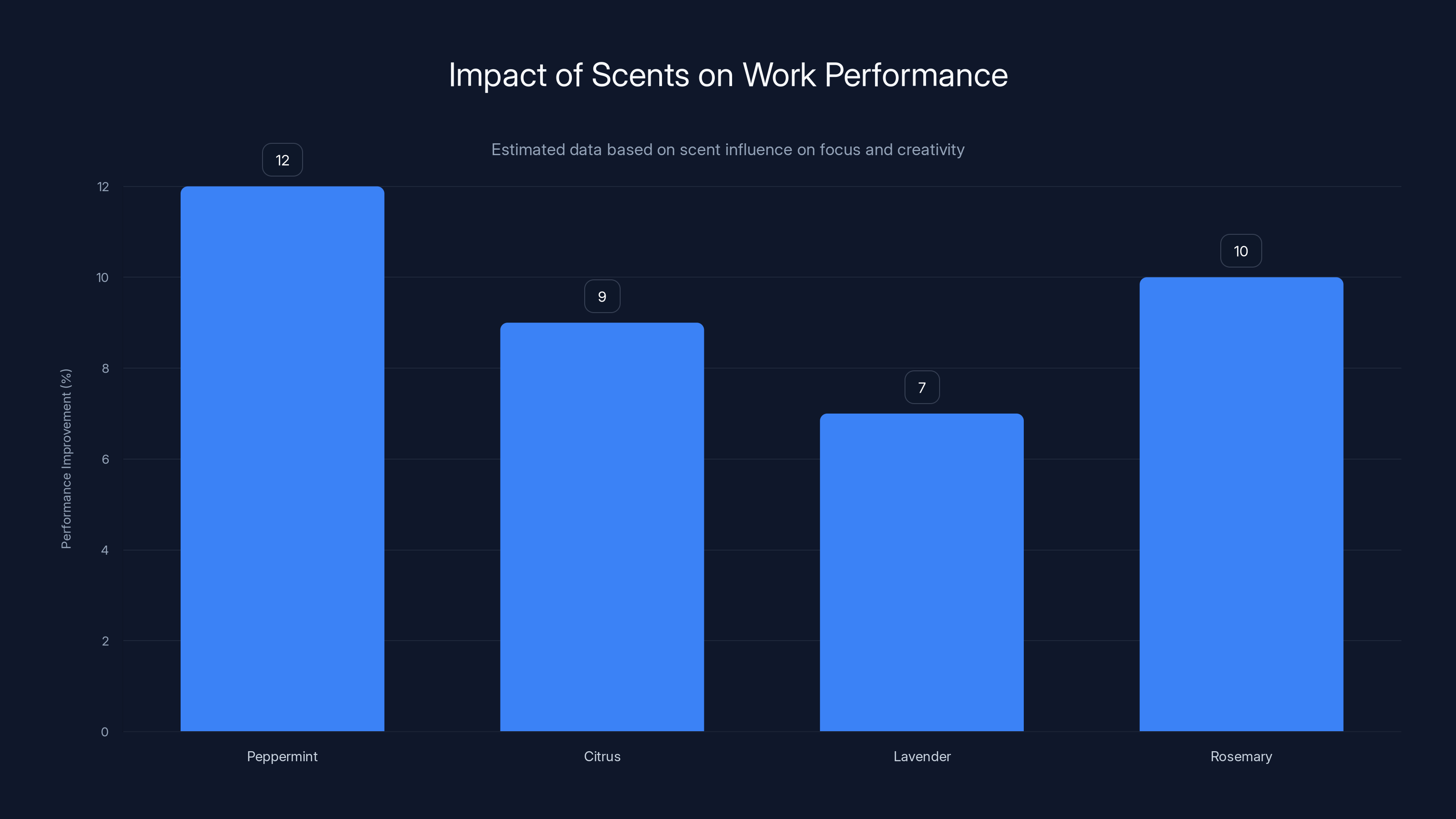 Impact of Scents on Work Performance