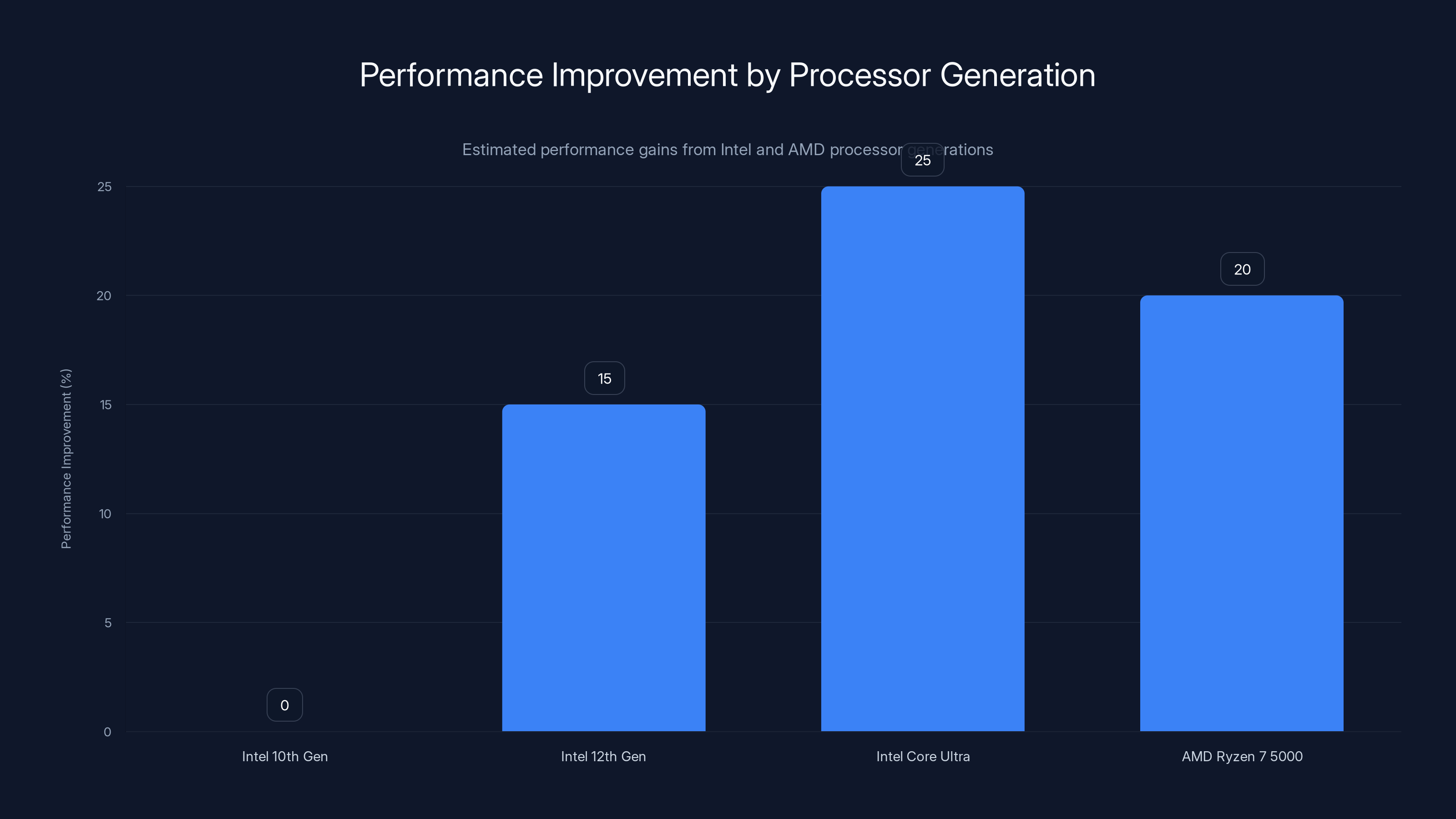 Performance Improvement by Processor Generation