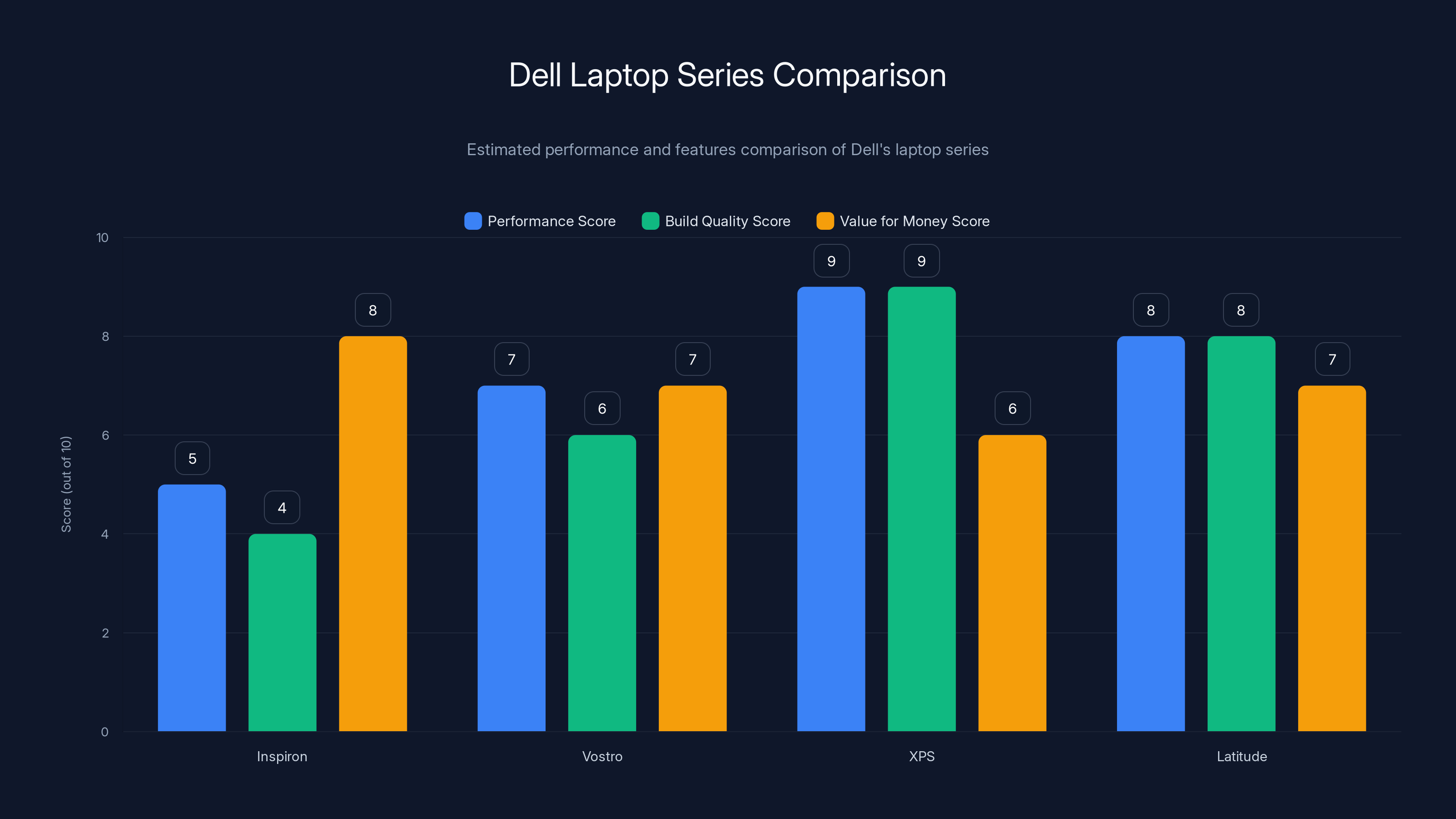 Dell Laptop Series Comparison