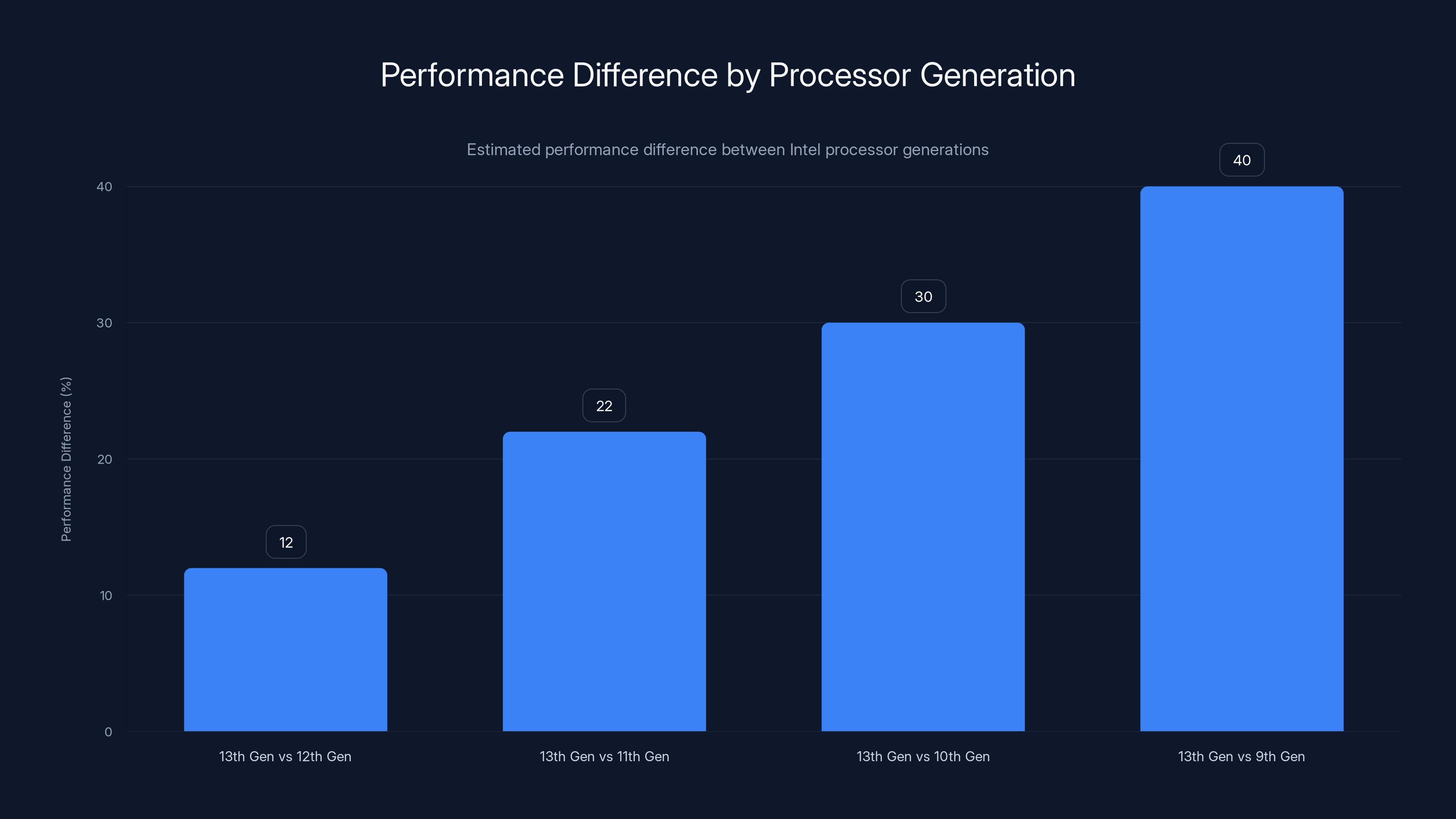 Performance Difference by Processor Generation