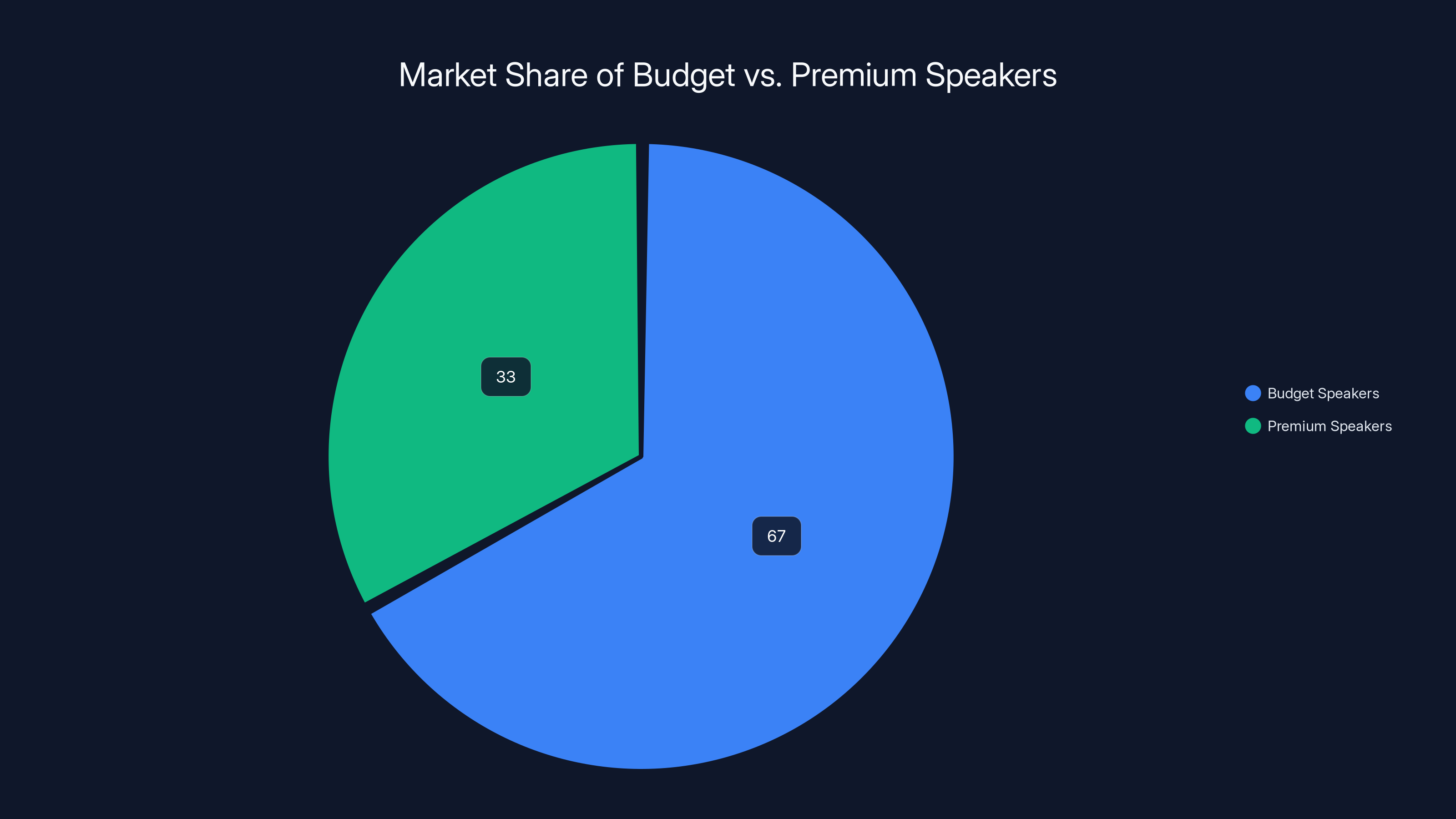 Market Share of Budget vs. Premium Speakers