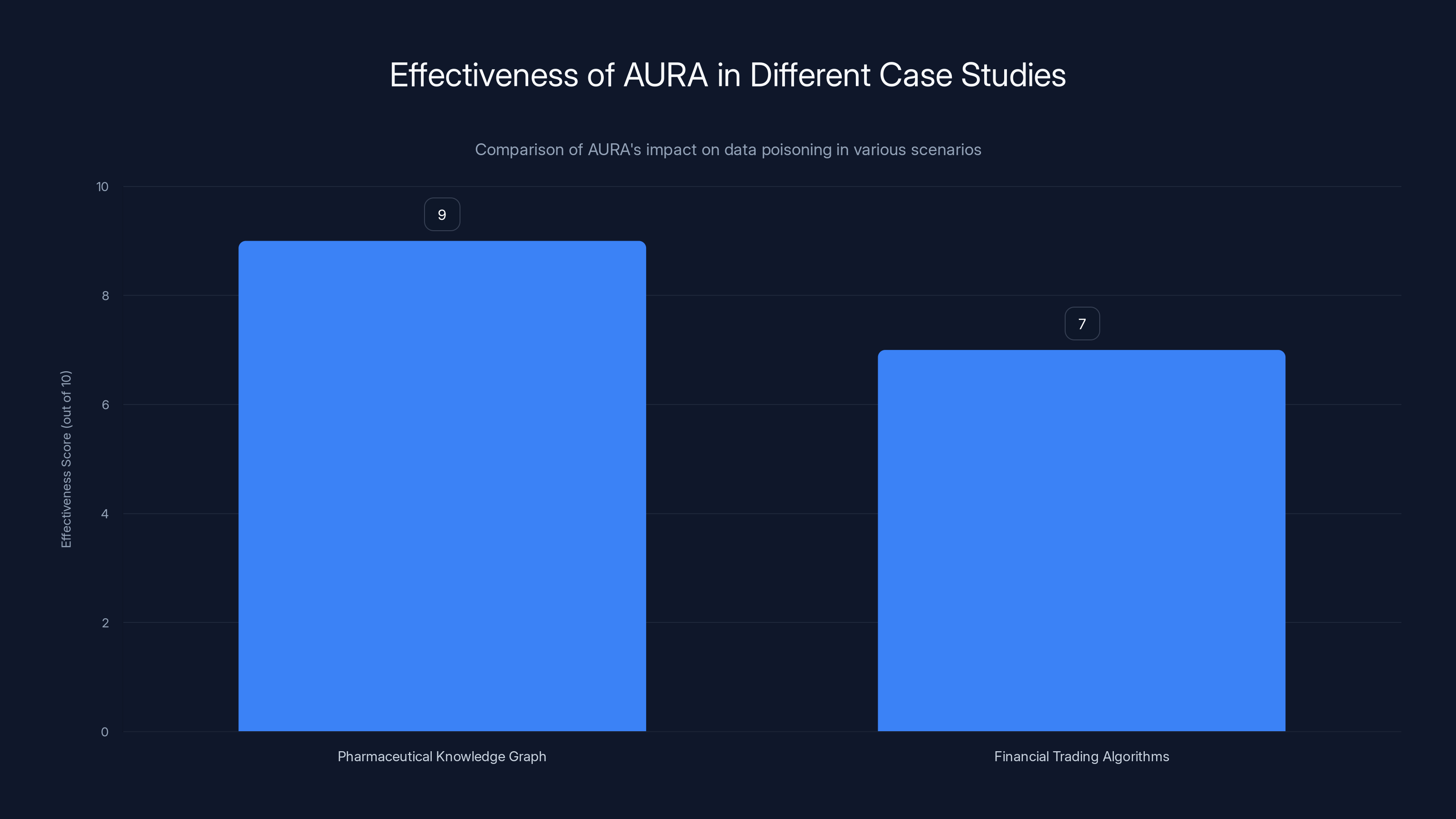 Effectiveness of AURA in Different Case Studies