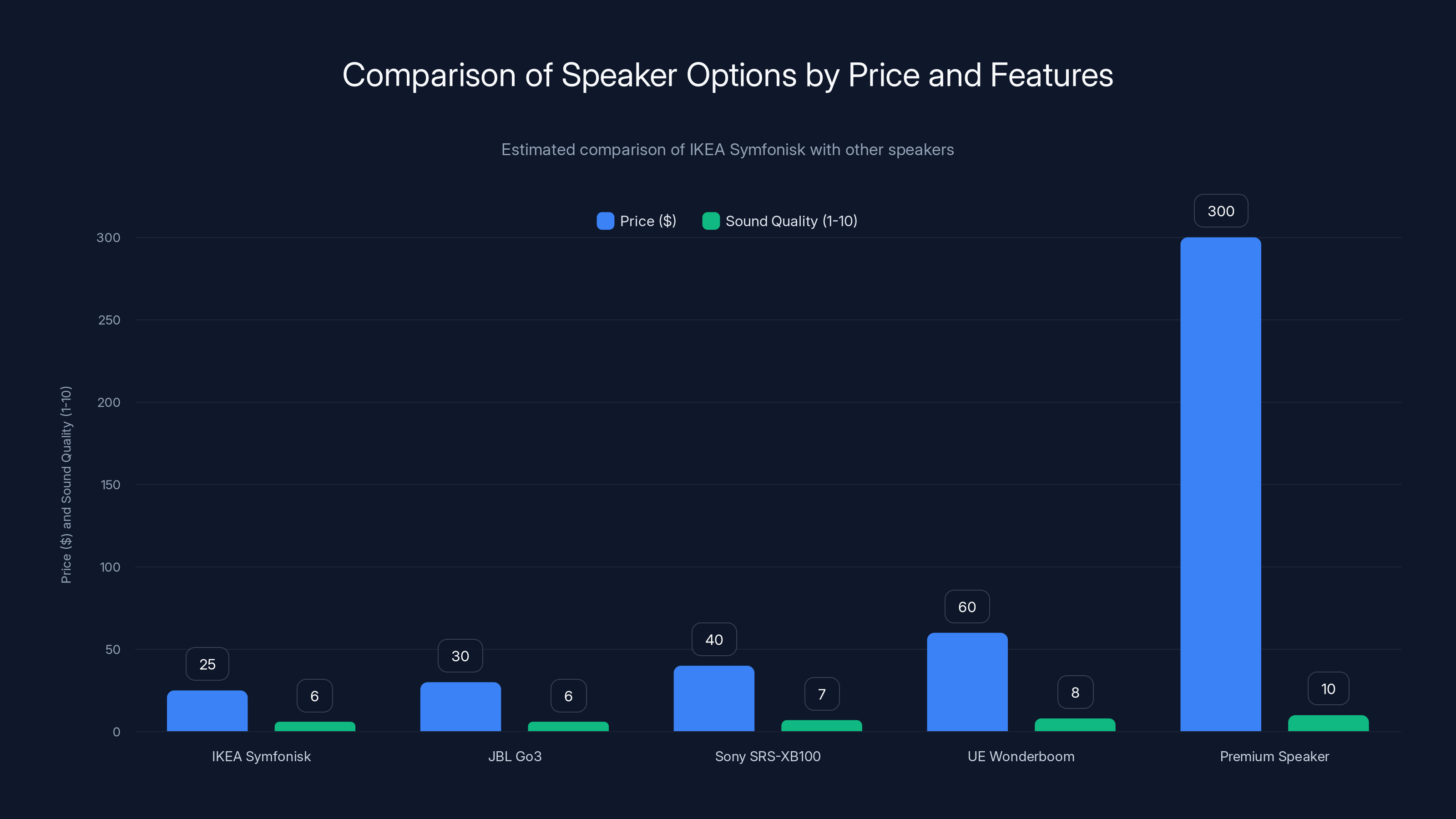 Comparison of Speaker Options by Price and Features