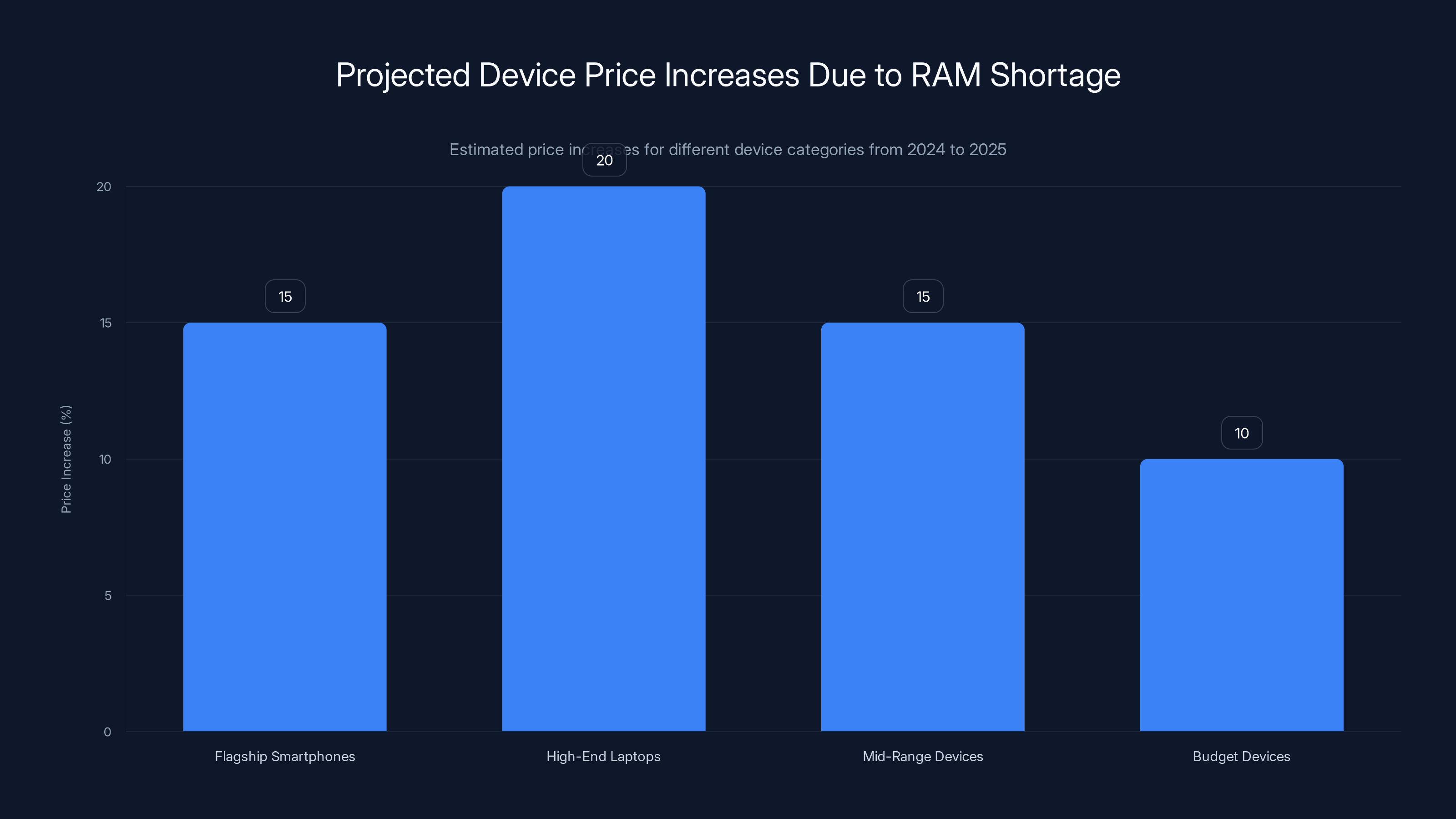 Projected Device Price Increases Due to RAM Shortage