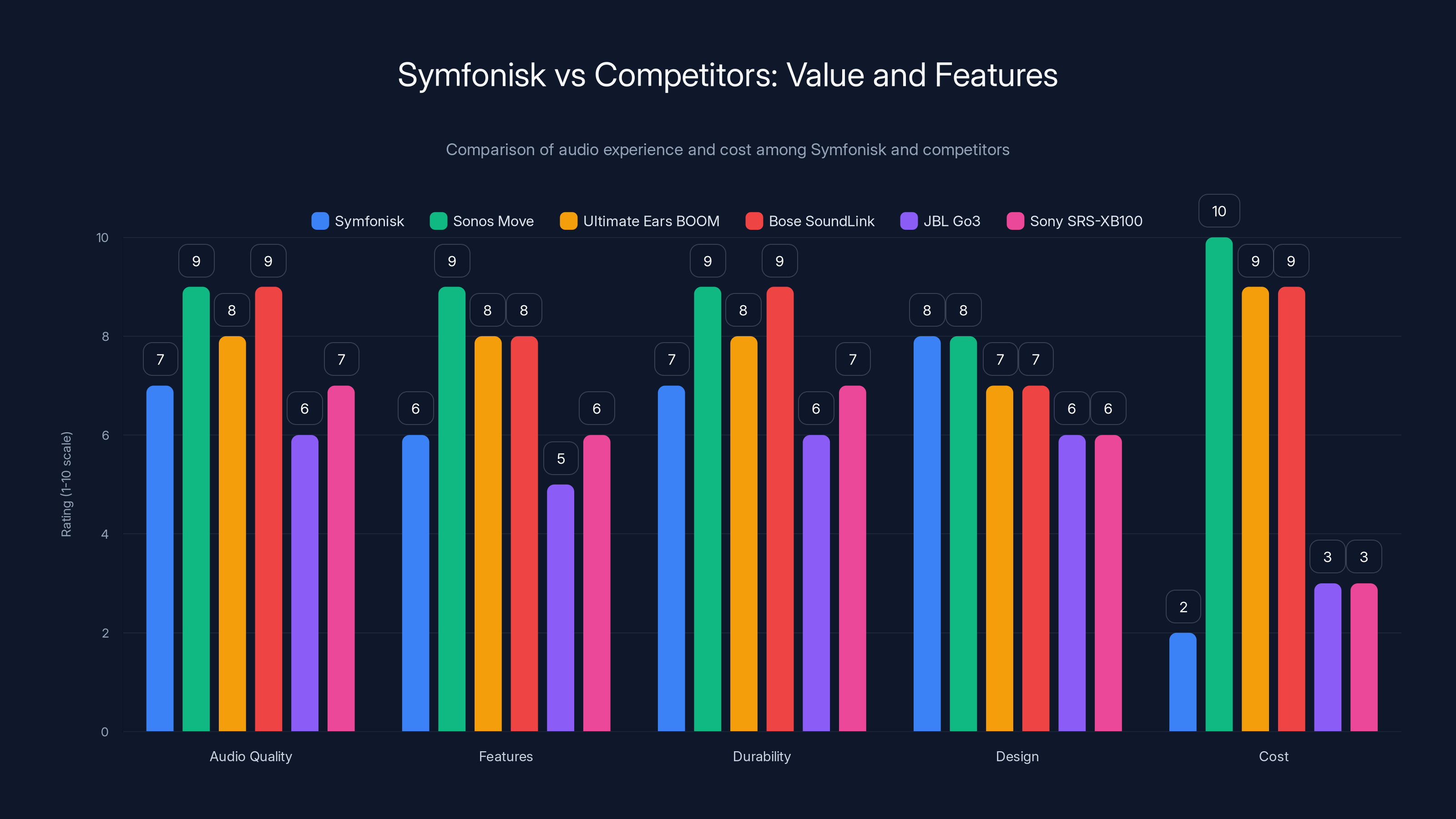 Symfonisk vs Competitors: Value and Features