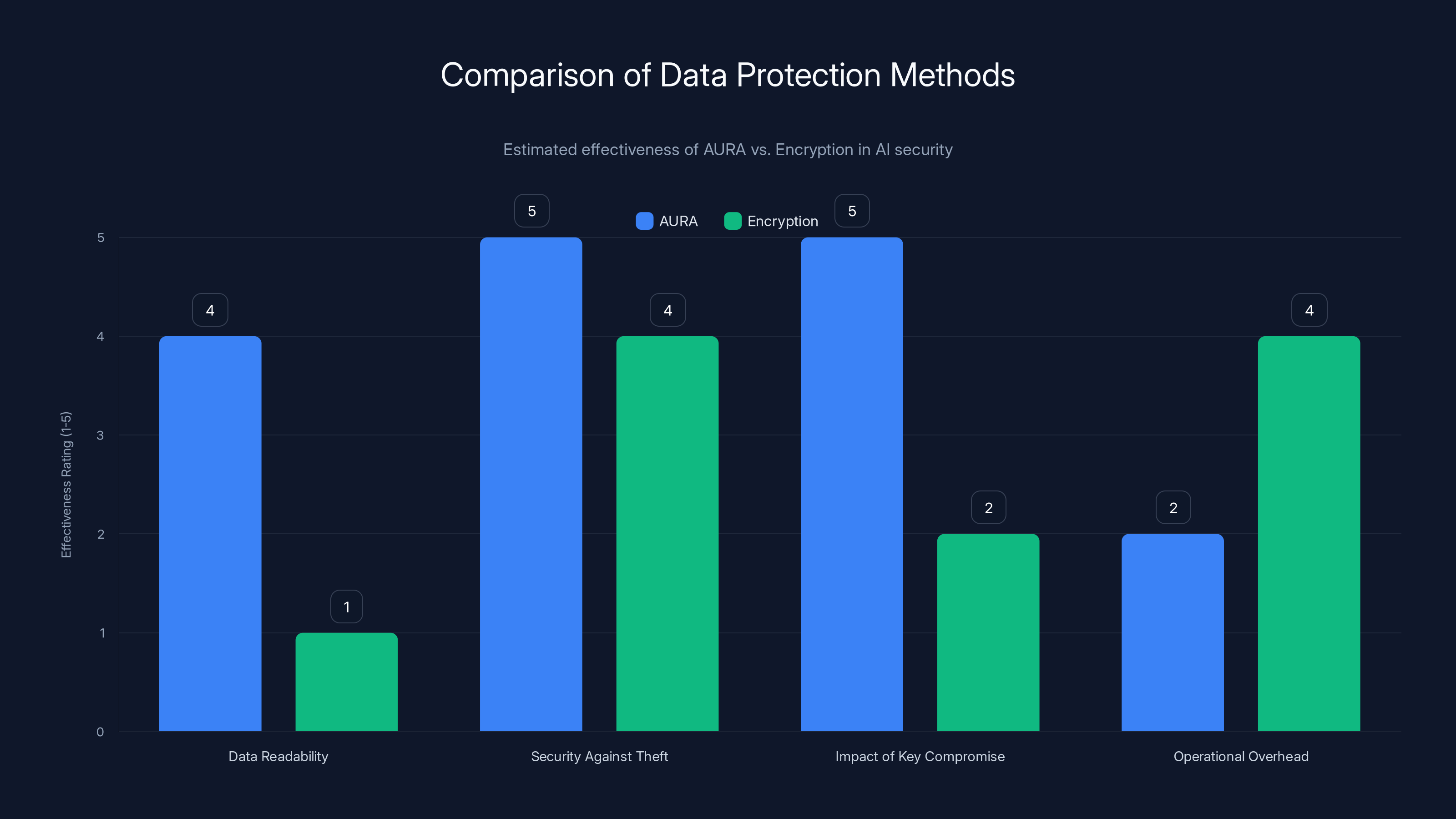 Comparison of Data Protection Methods