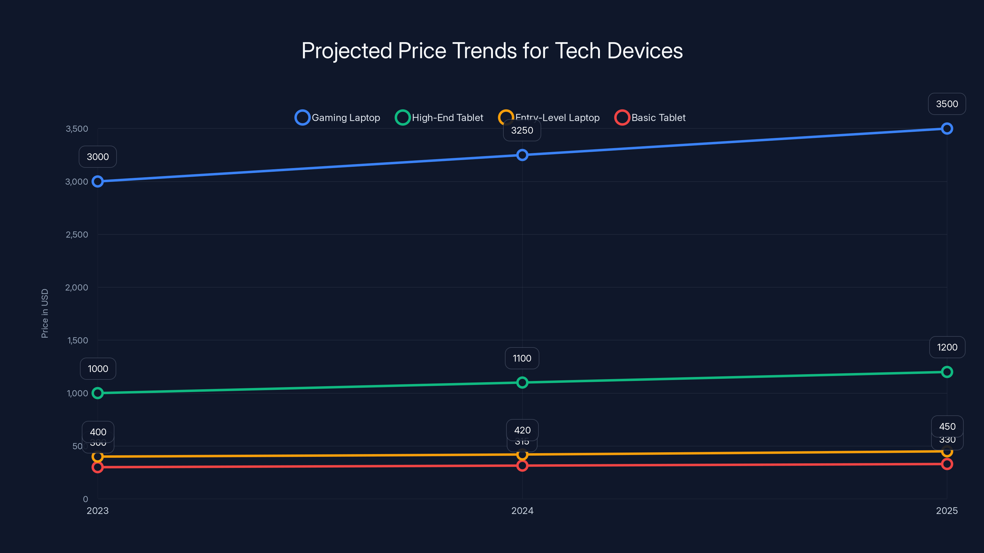 Projected Price Trends for Tech Devices