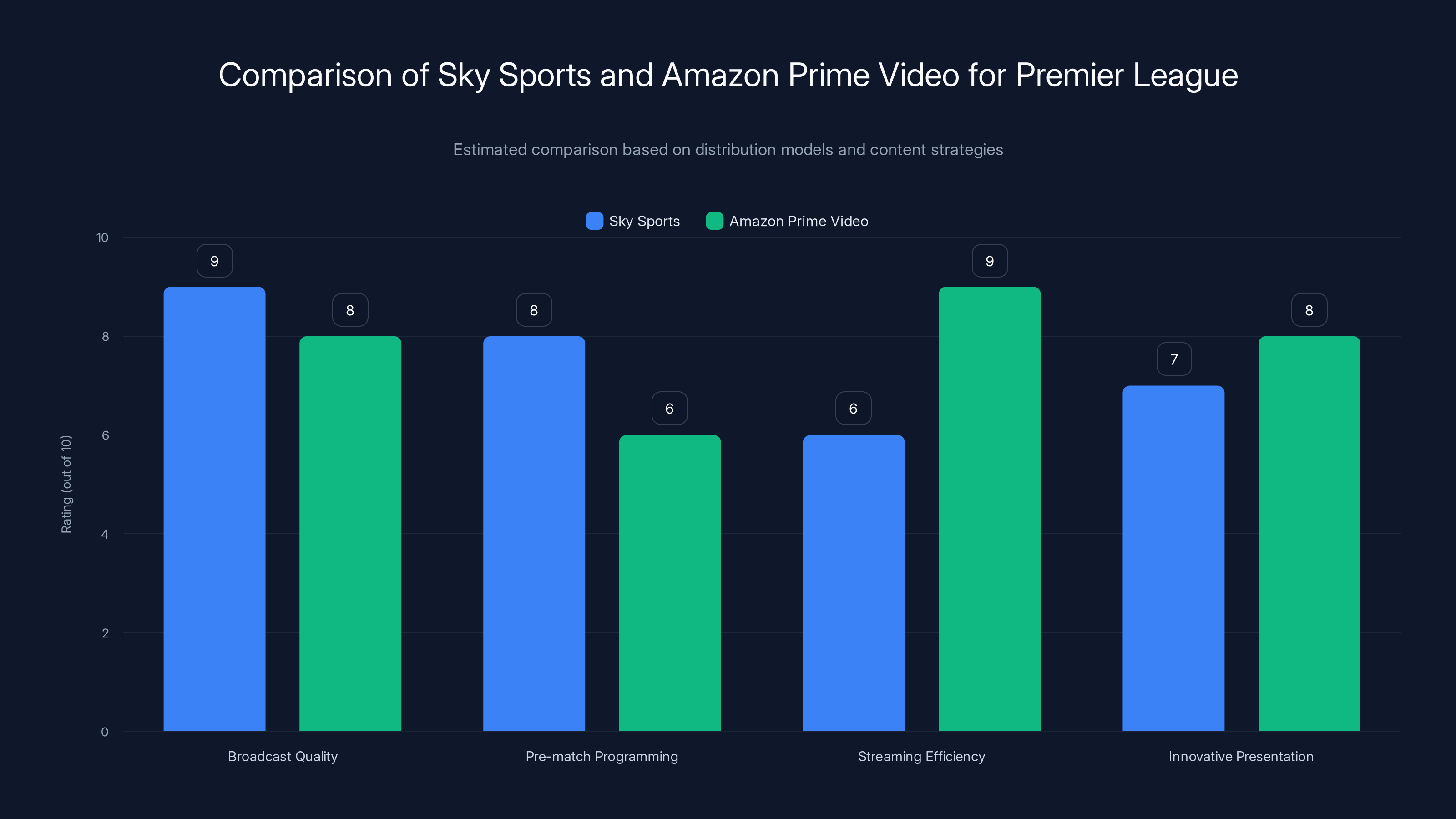 Comparison of Sky Sports and Amazon Prime Video for Premier League