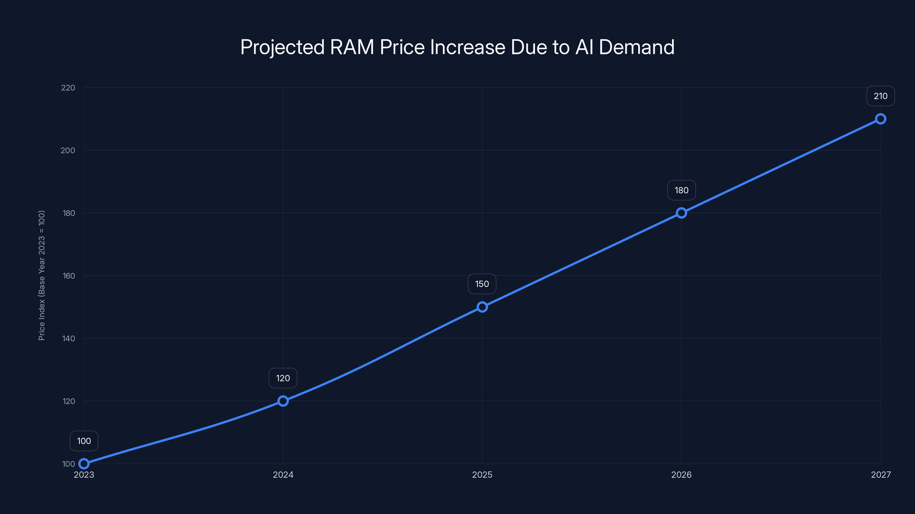 Projected RAM Price Increase Due to AI Demand