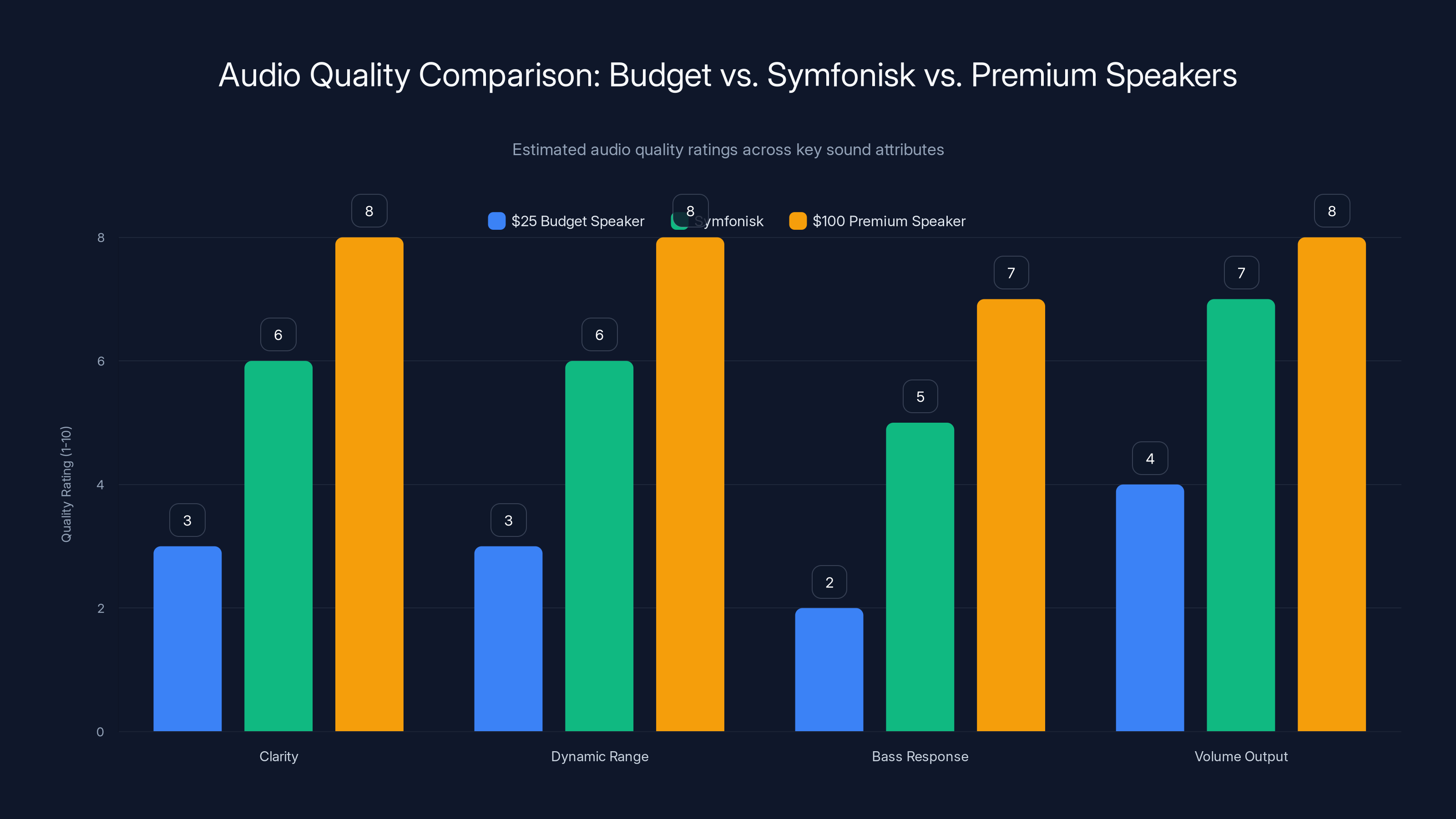 Audio Quality Comparison: Budget vs. Symfonisk vs. Premium Speakers