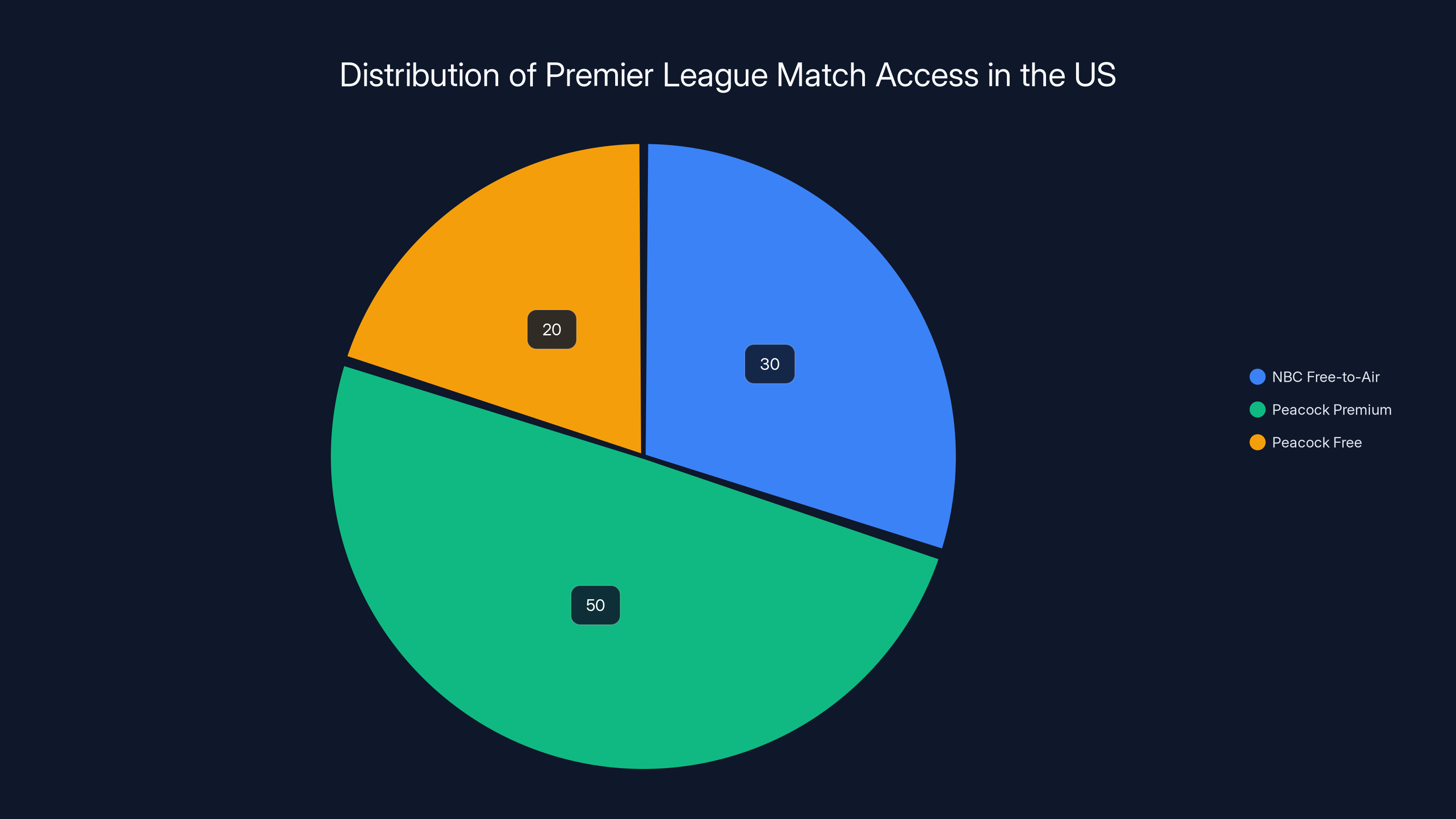 Distribution of Premier League Match Access in the US