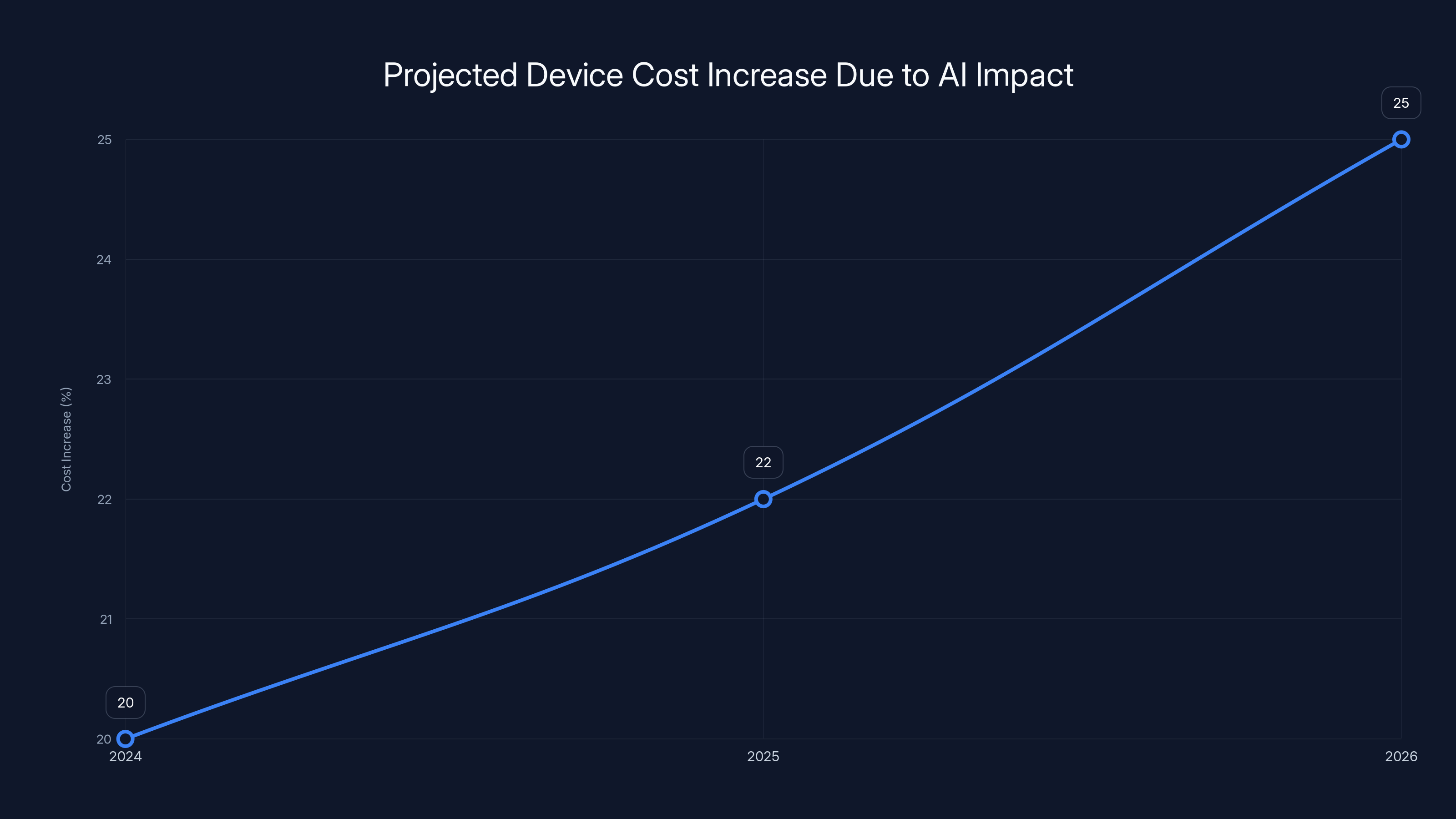 Projected Device Cost Increase Due to AI Impact