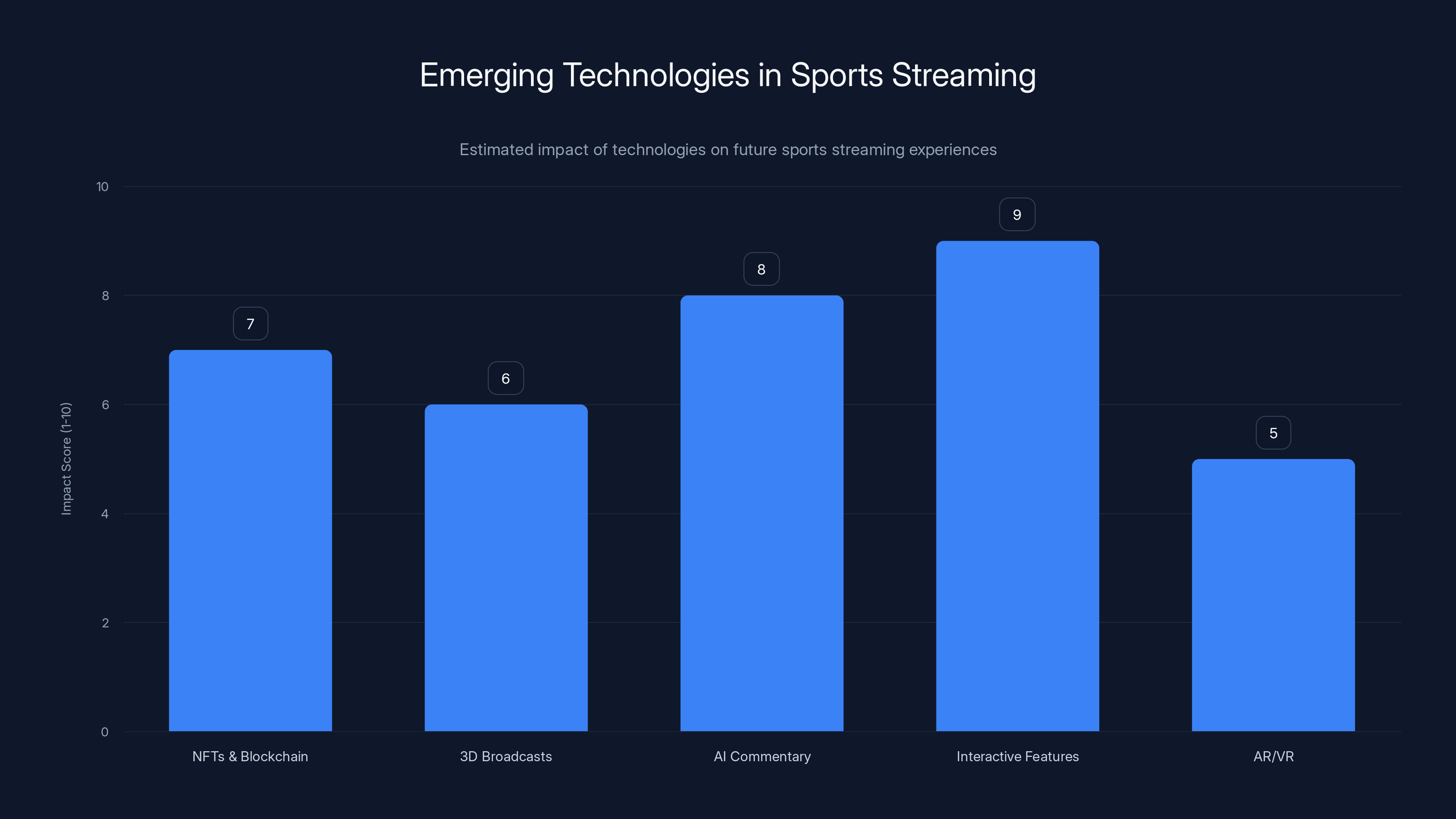Emerging Technologies in Sports Streaming