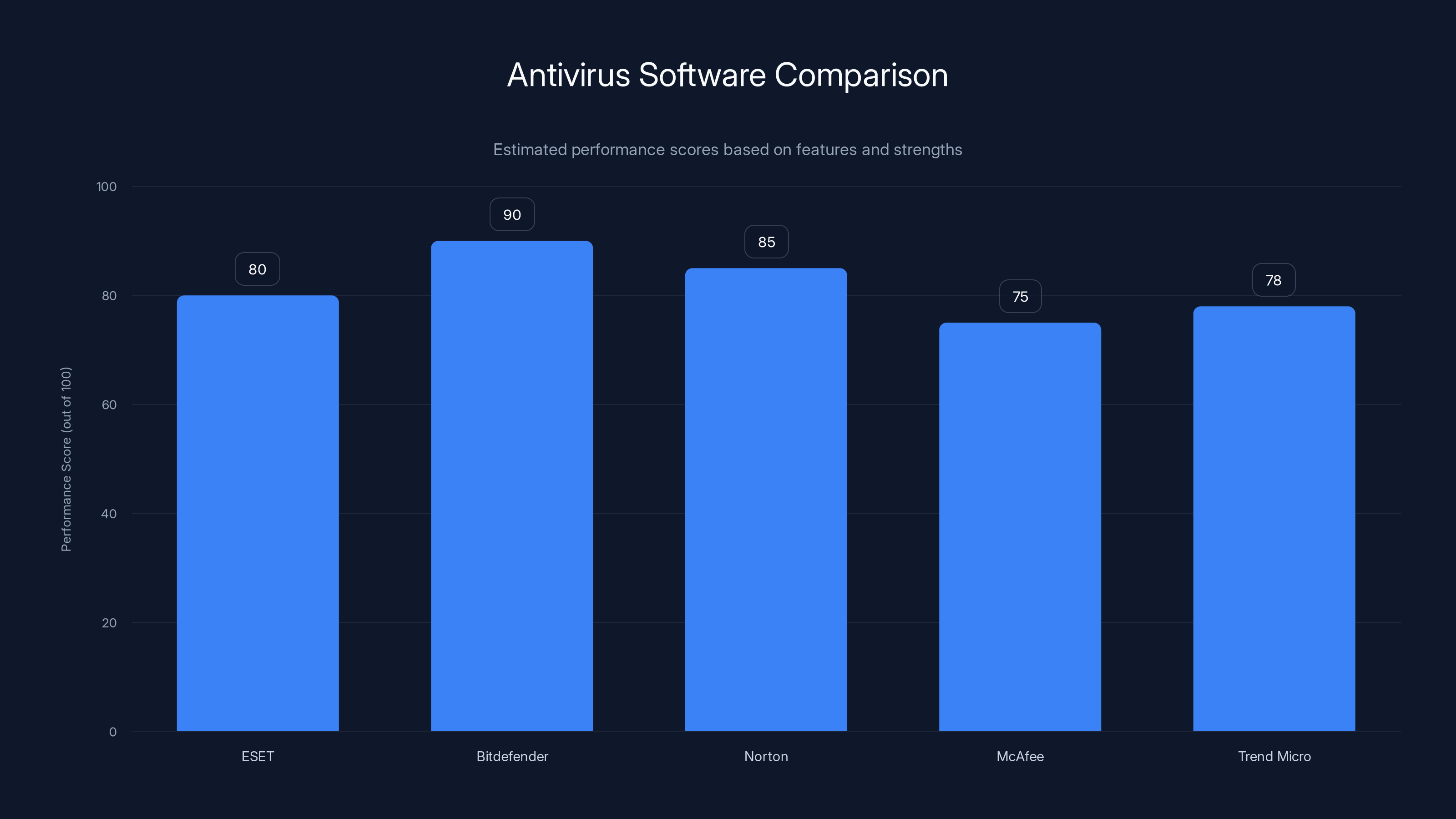 Antivirus Software Comparison
