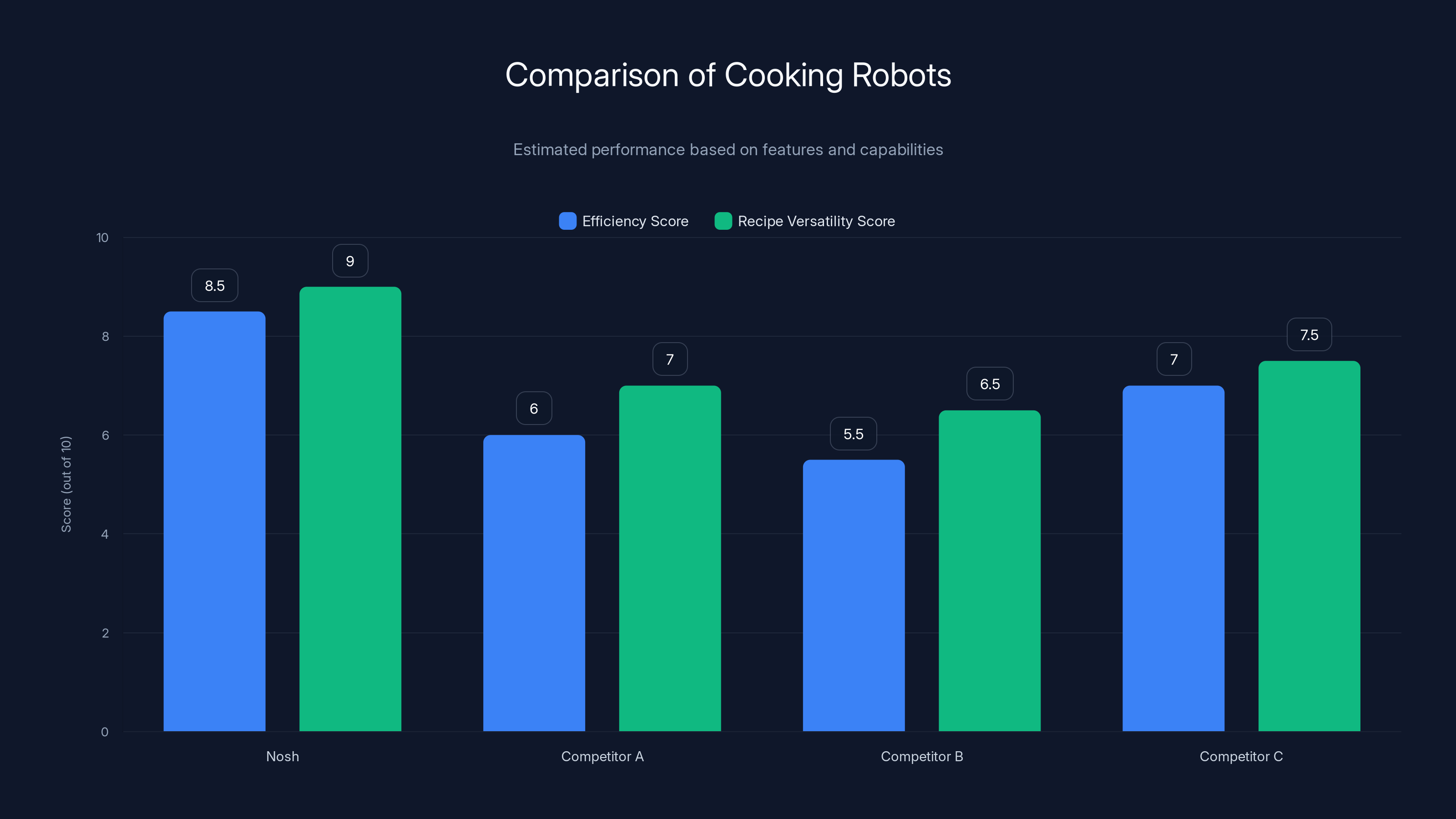 Comparison of Cooking Robots