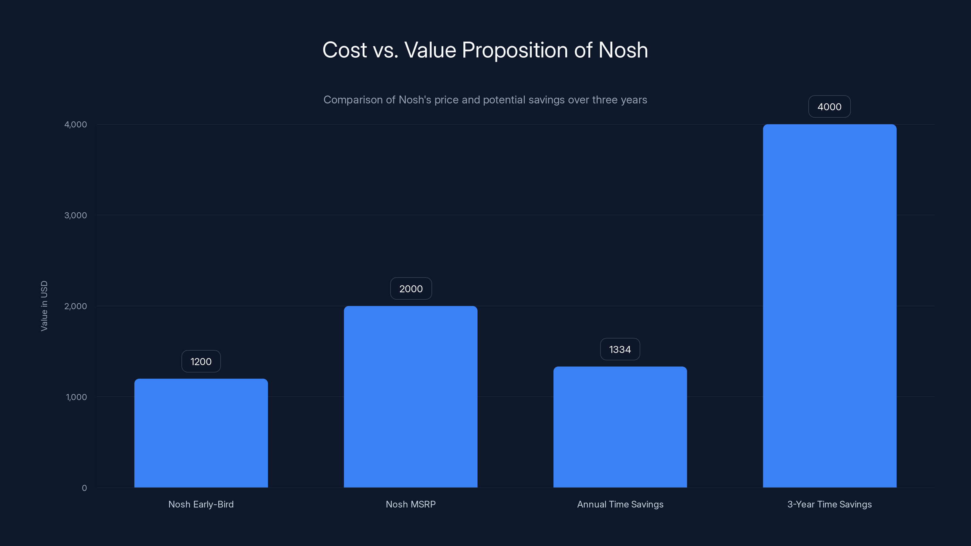 Cost vs. Value Proposition of Nosh