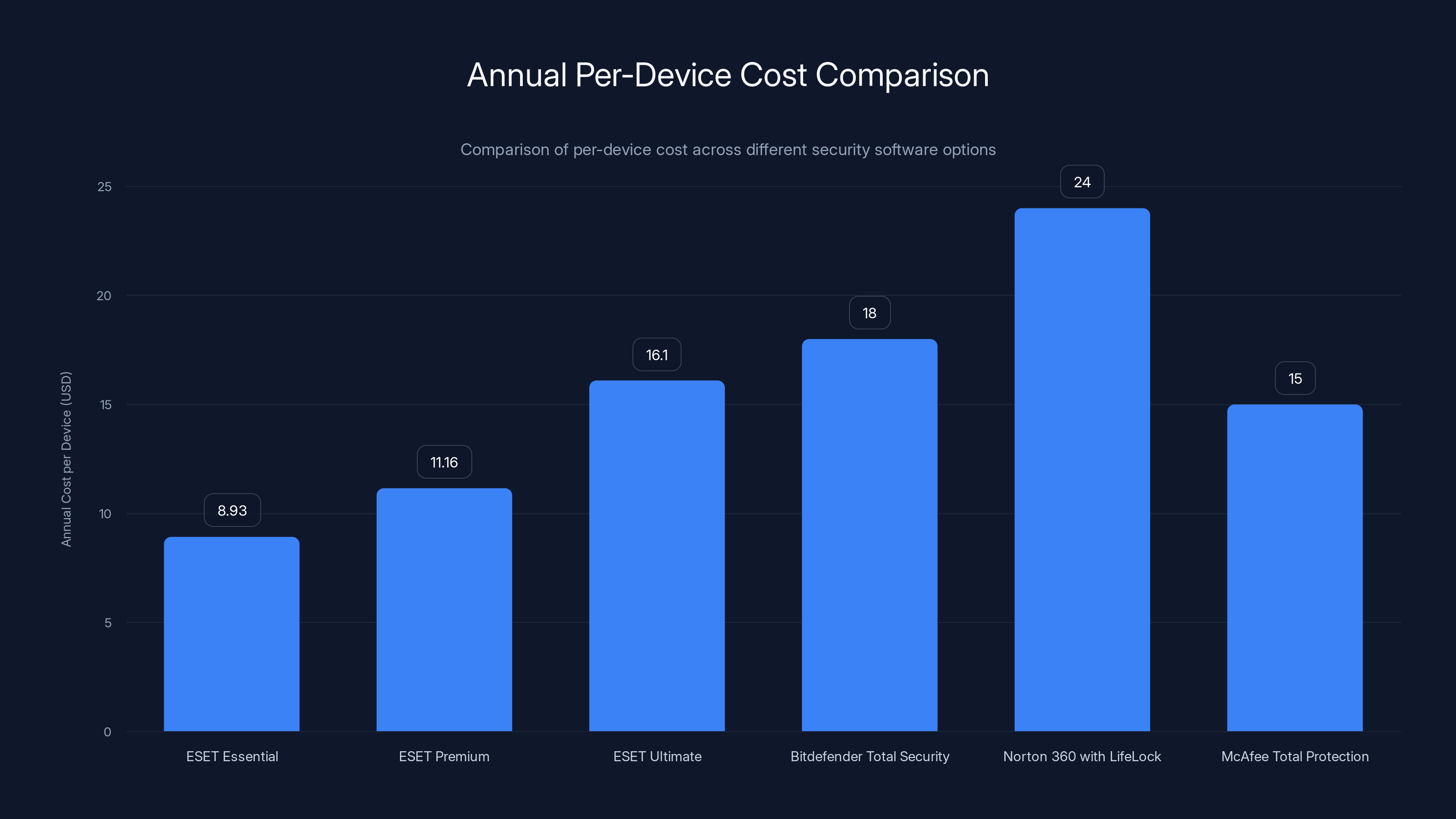 Annual Per-Device Cost Comparison