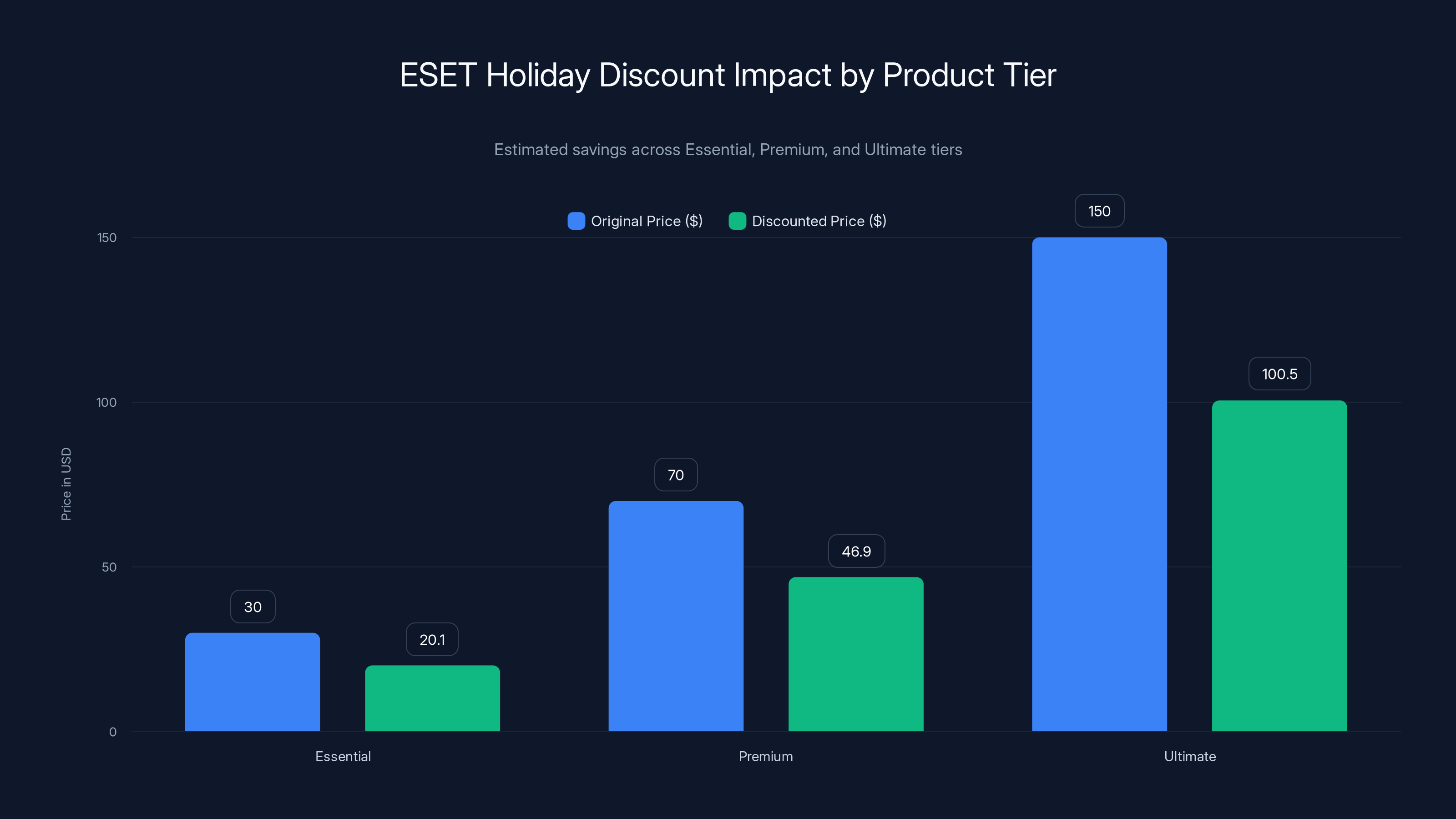 ESET Holiday Discount Impact by Product Tier