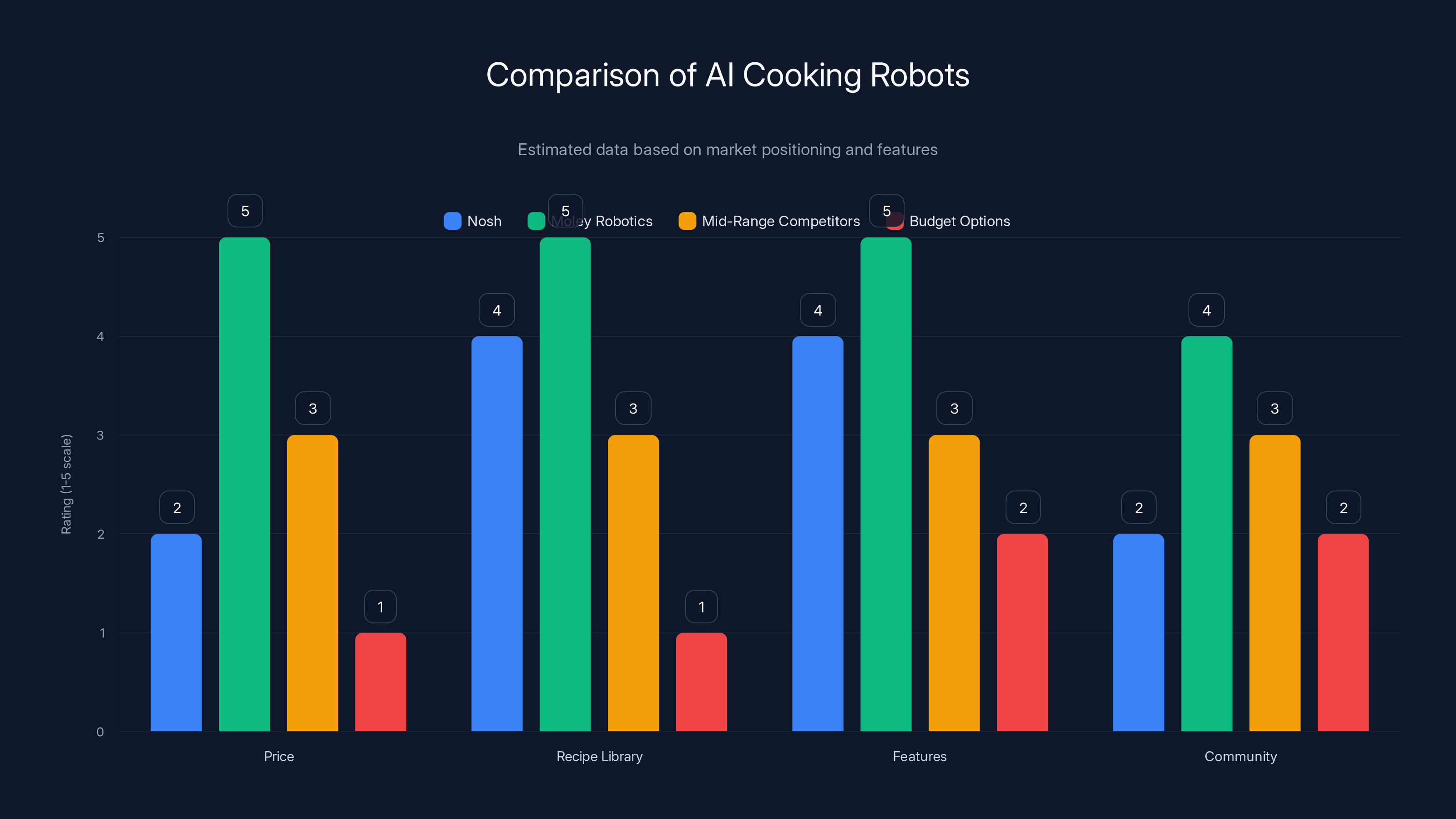 Comparison of AI Cooking Robots