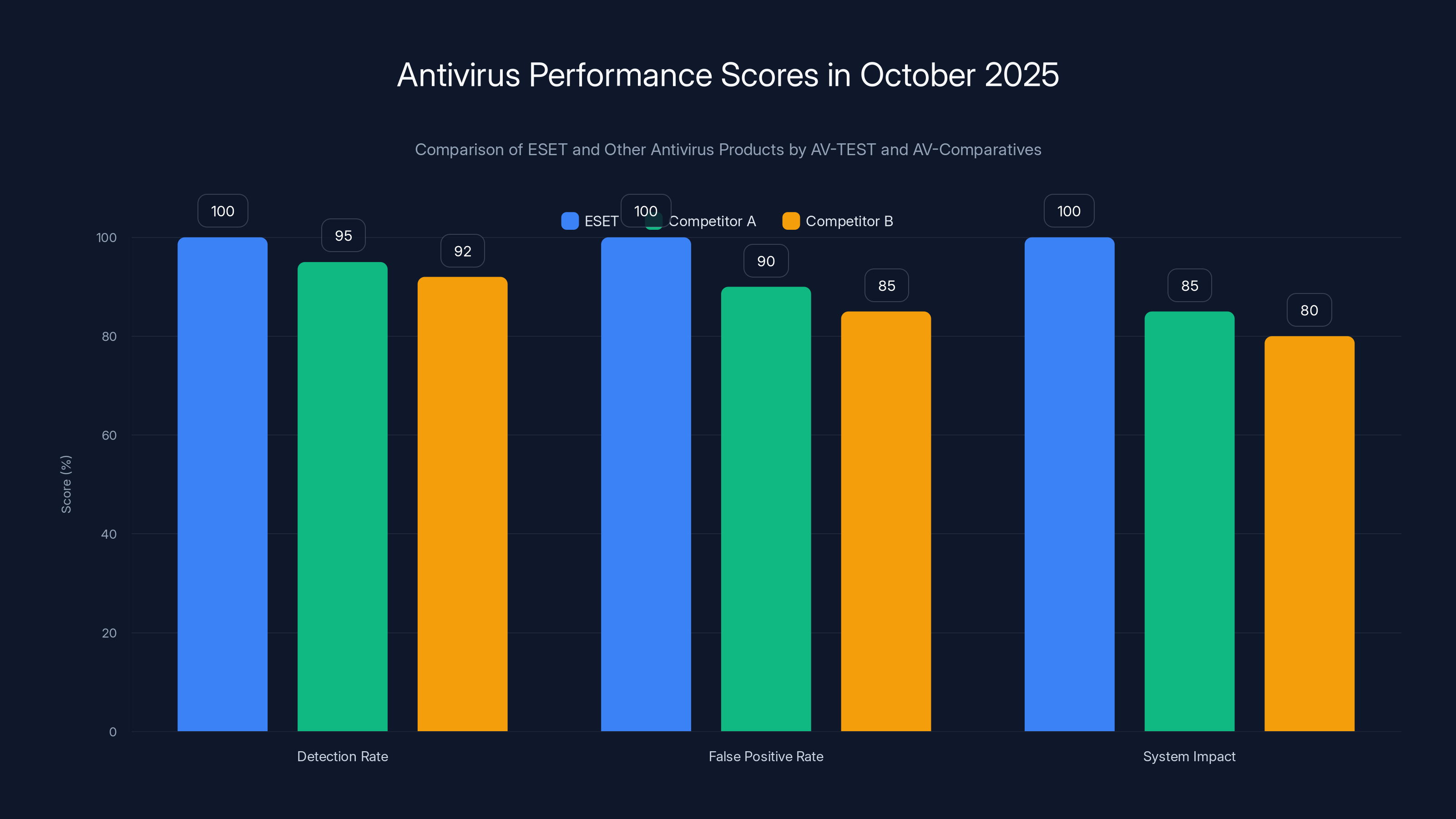 Antivirus Performance Scores in October 2025